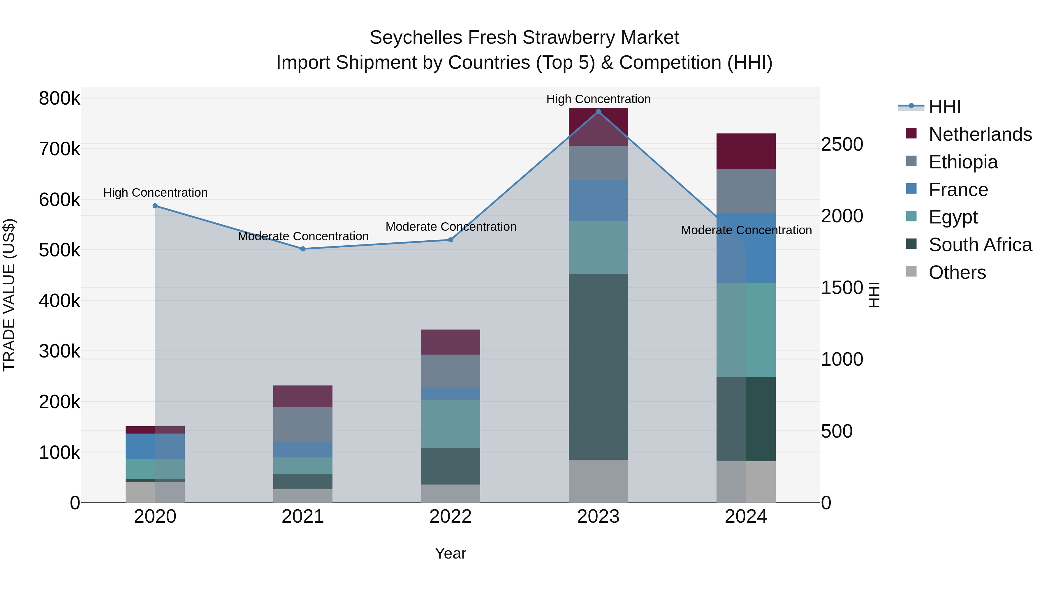 Seychelles Fresh Strawberry Market: Top 5 Importing Countries and Market Competition (HHI) Analysis