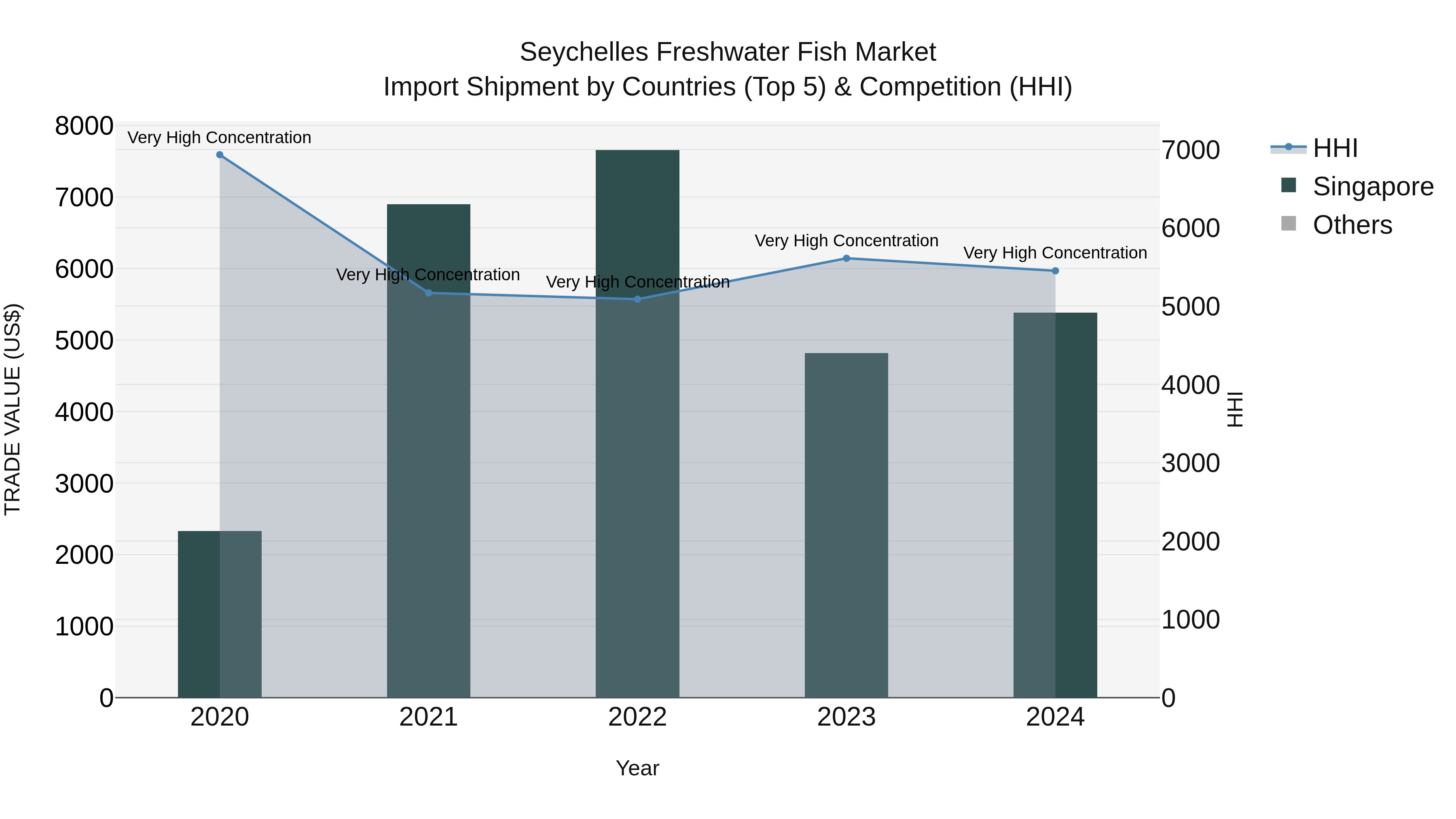 Seychelles Freshwater Fish Market: Top 5 Importing Countries and Market Competition (HHI) Analysis