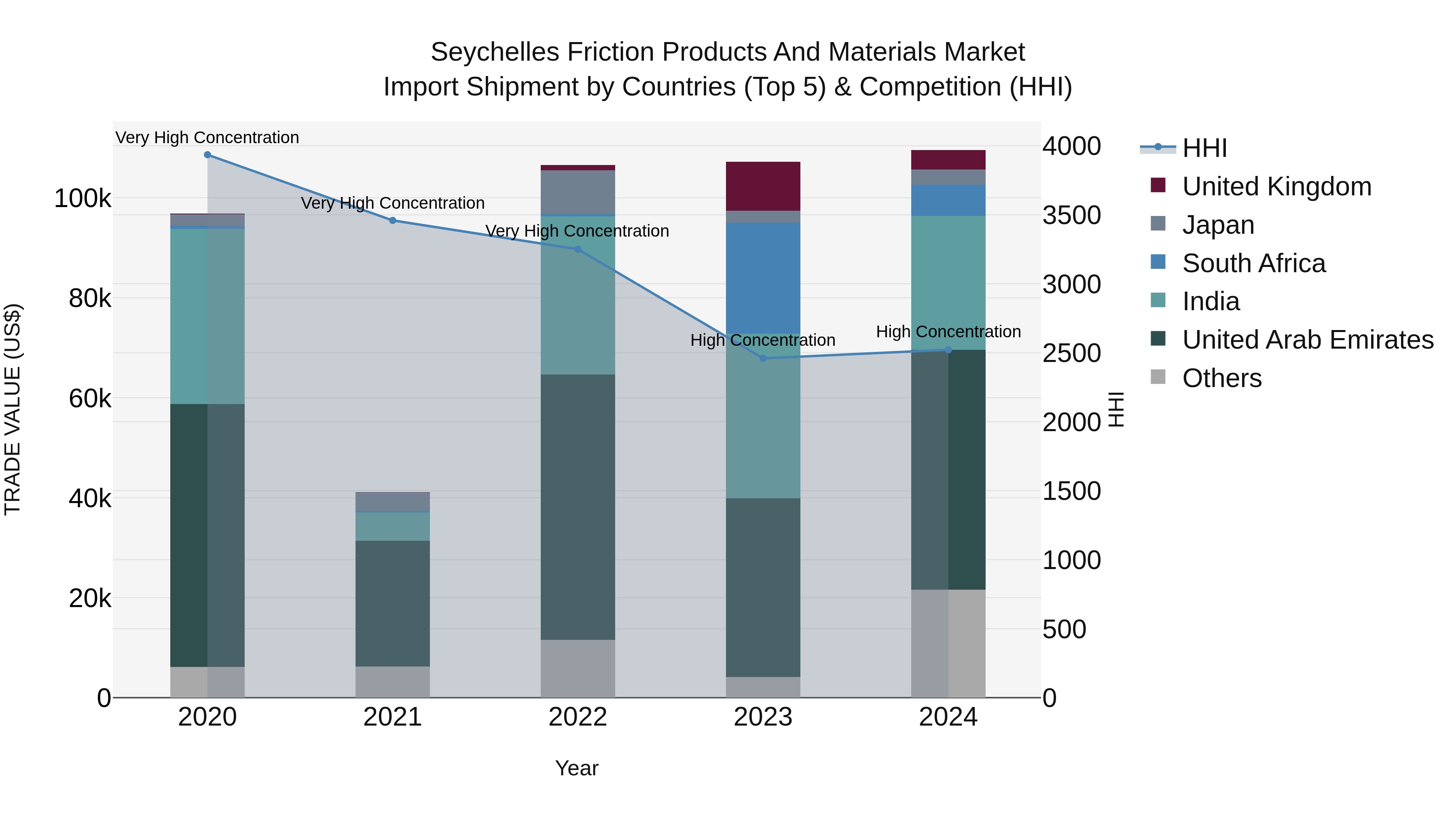 Seychelles Friction Products and Materials Market: Top 5 Importing Countries and Market Competition (HHI) Analysis