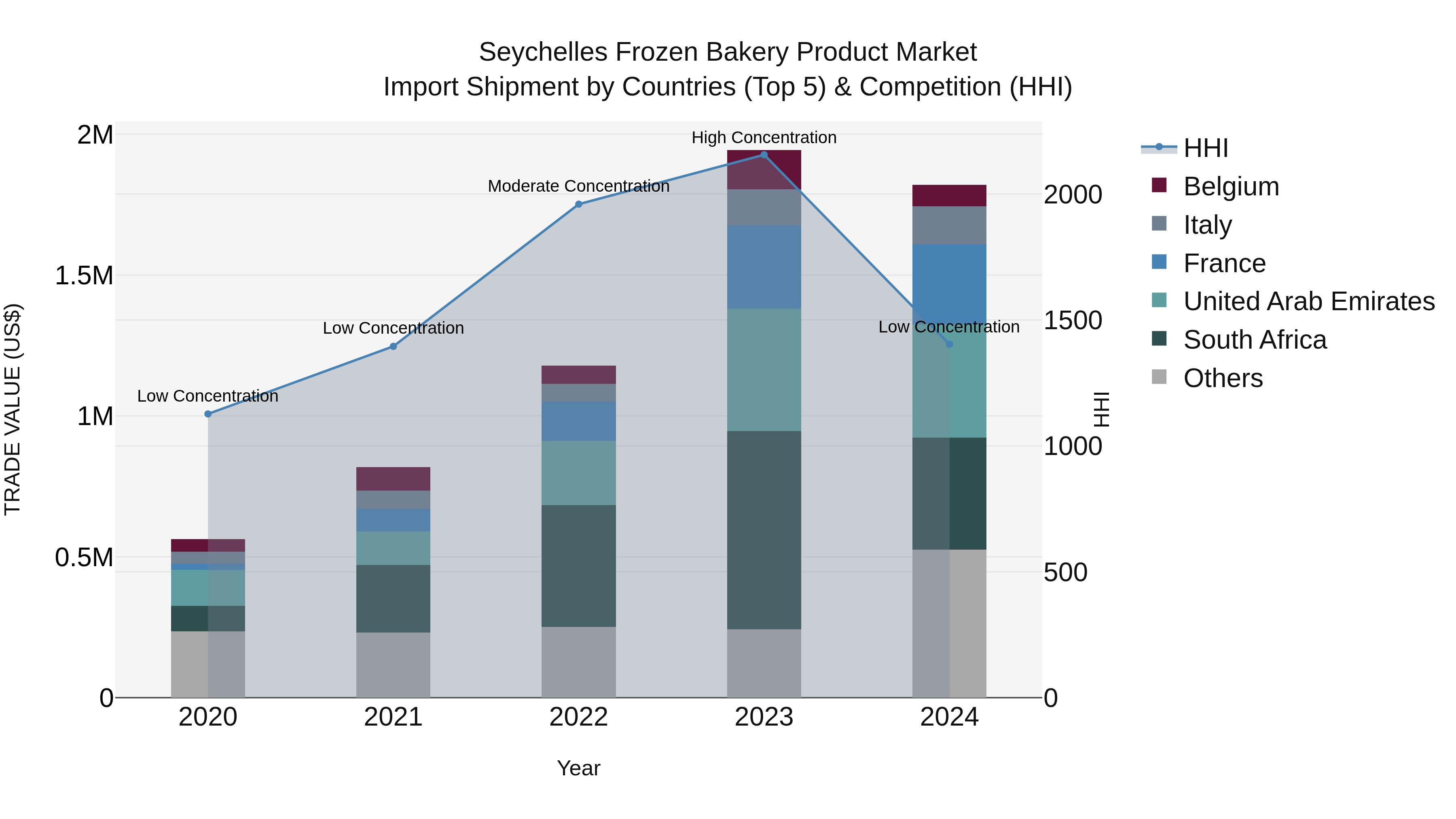 Seychelles Frozen Bakery Product Market: Top 5 Importing Countries and Market Competition (HHI) Analysis