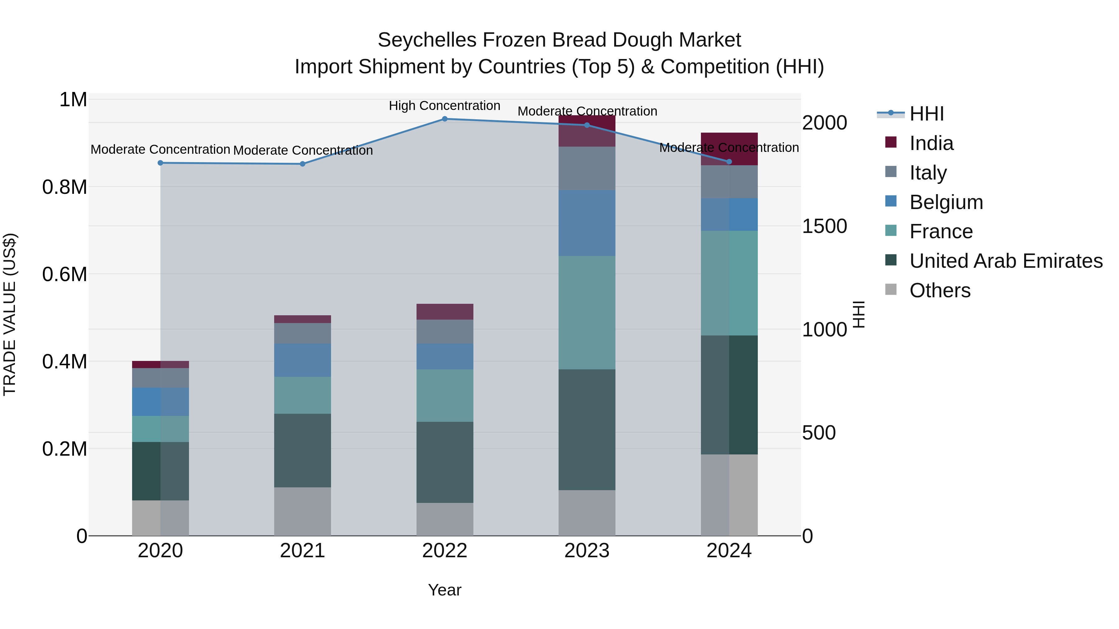 Seychelles Frozen Bread Dough Market: Top 5 Importing Countries and Market Competition (HHI) Analysis