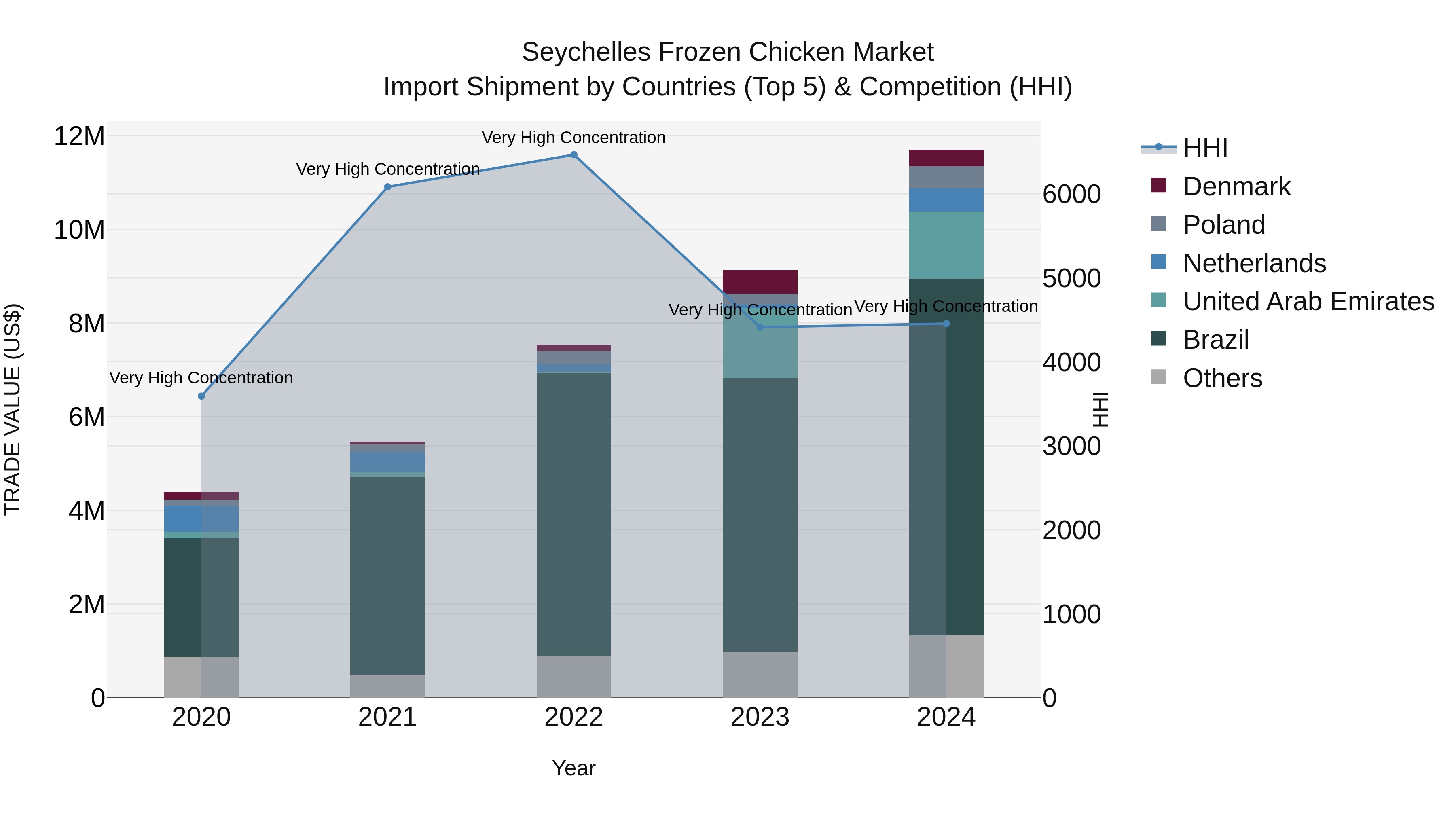 Seychelles Frozen Chicken Market: Top 5 Importing Countries and Market Competition (HHI) Analysis