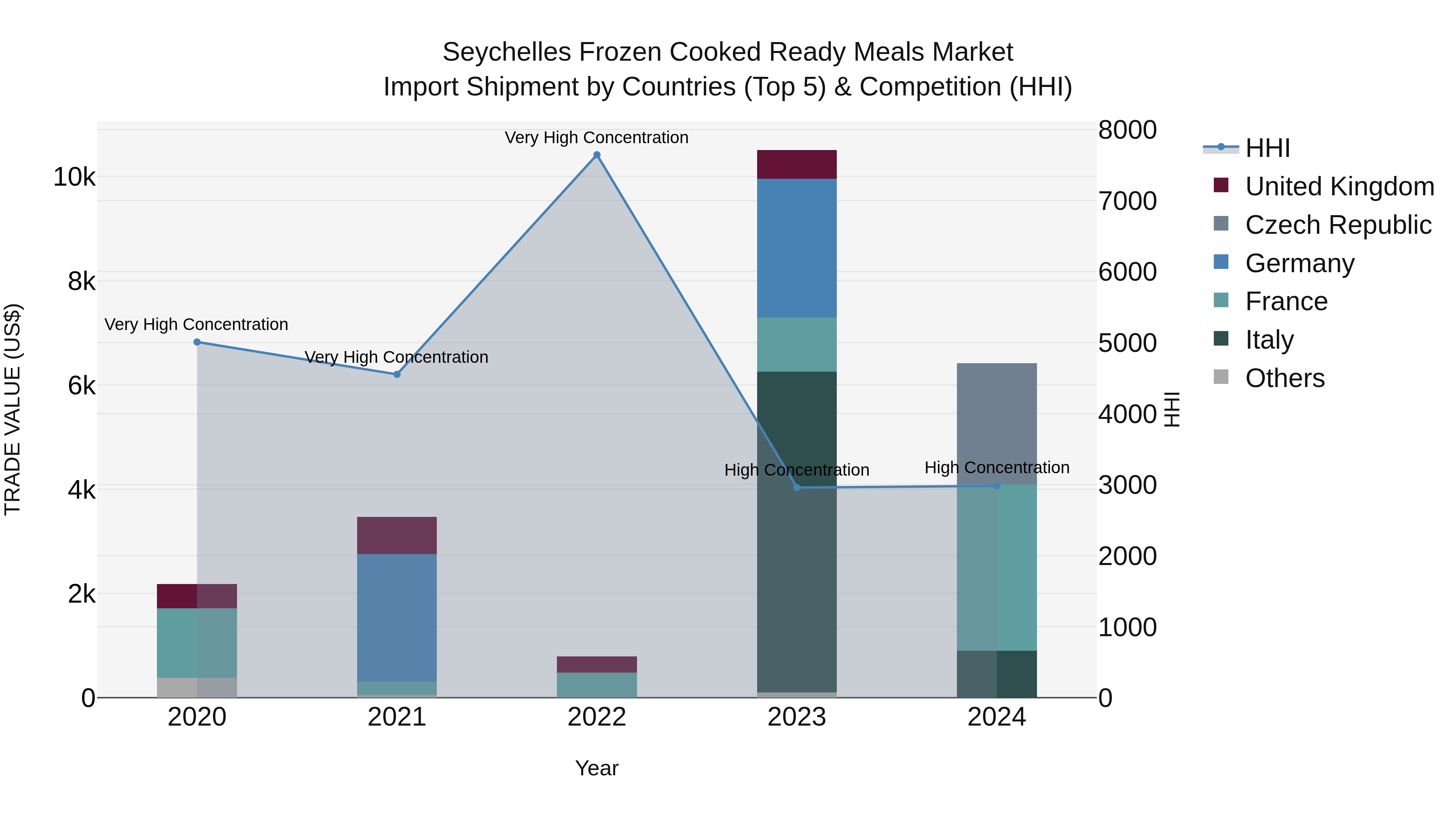 Seychelles Frozen Cooked Ready Meals Market: Top 5 Importing Countries and Market Competition (HHI) Analysis