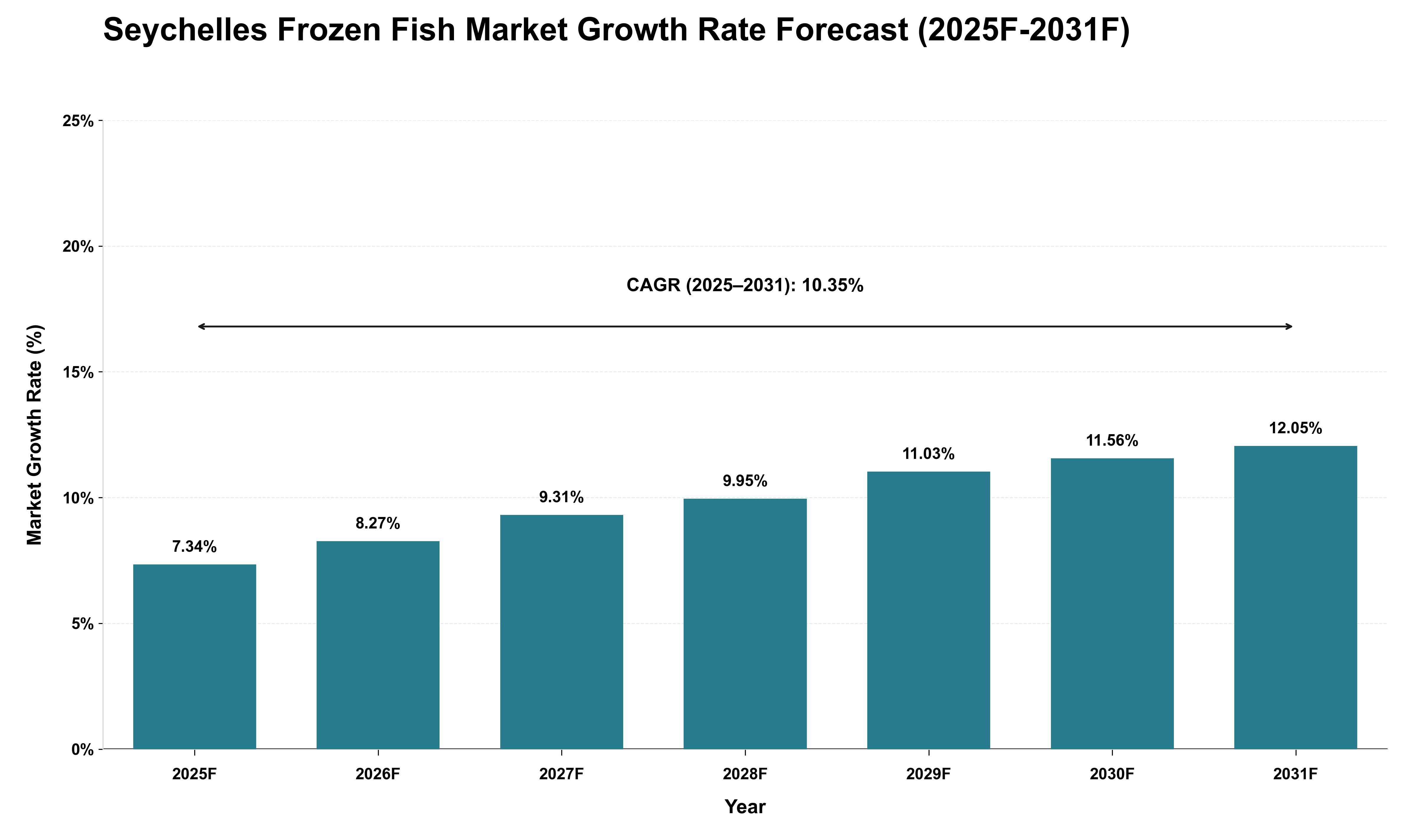 Seychelles Frozen Fish Market Growth Rate Analysis (2025 - 2031)