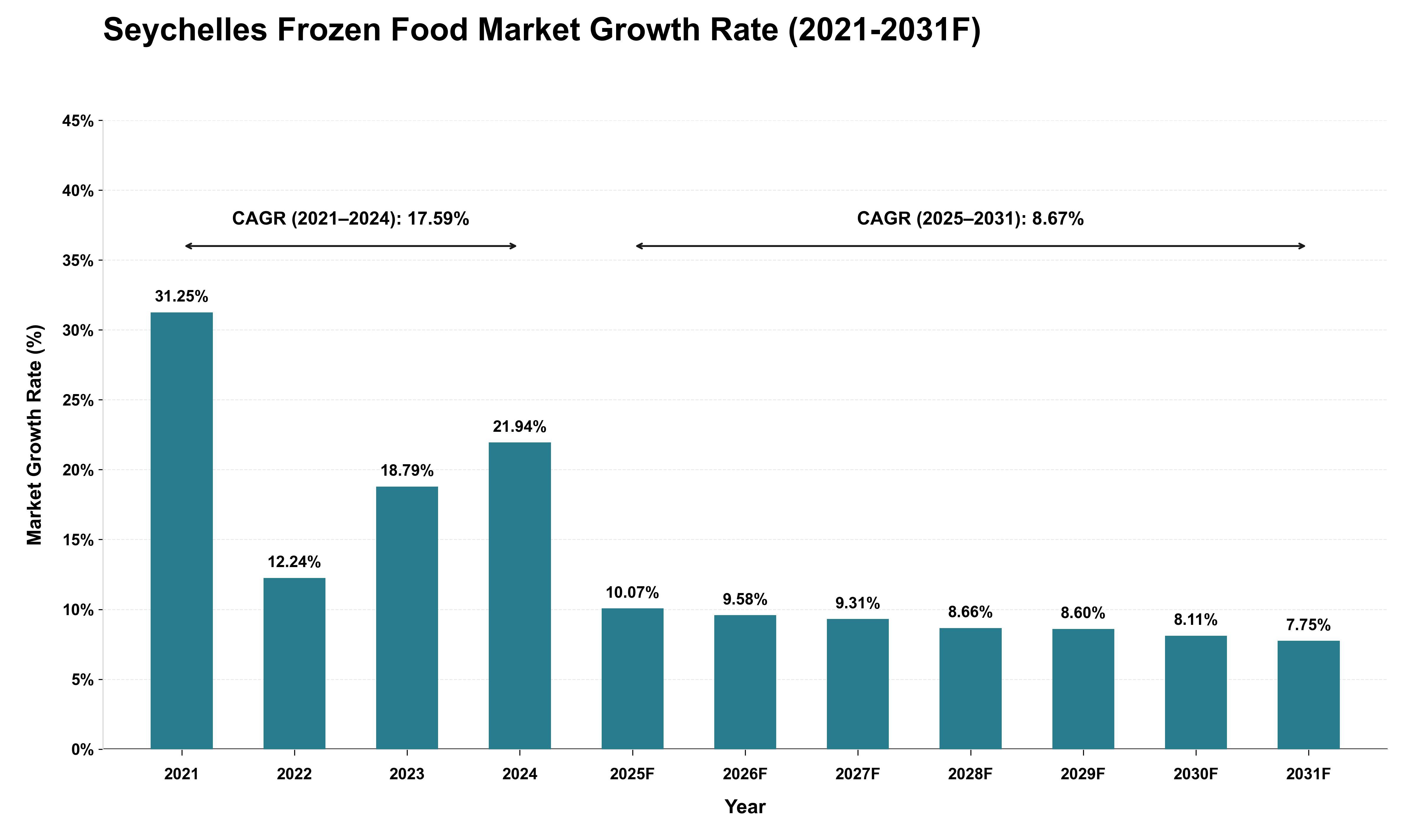 Seychelles Frozen Food Market Growth Rate Analysis (2021 - 2031)