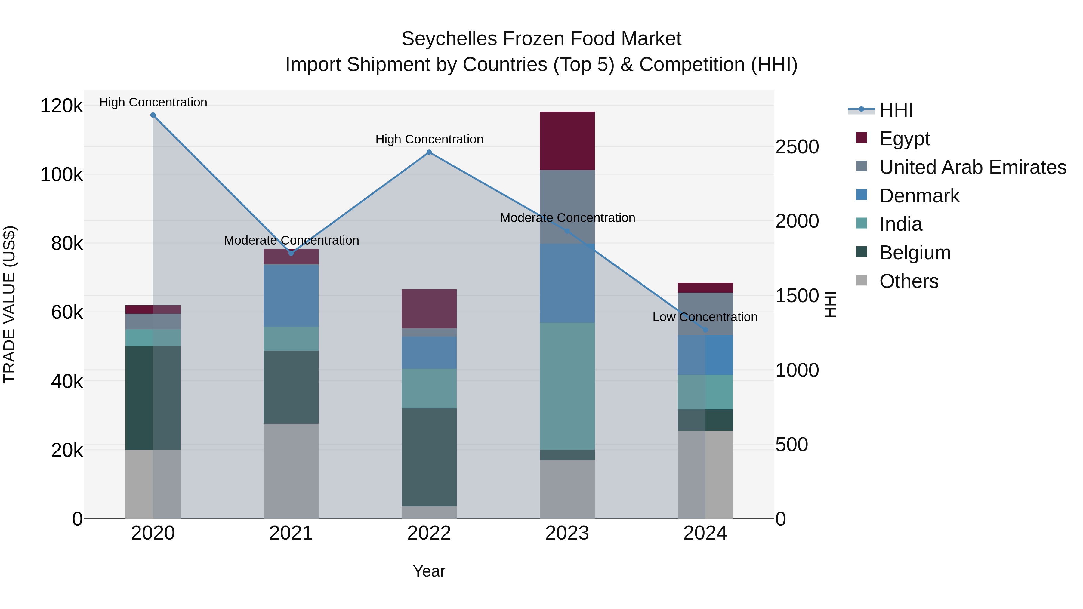 Seychelles Frozen Food Market: Top 5 Importing Countries and Market Competition (HHI) Analysis