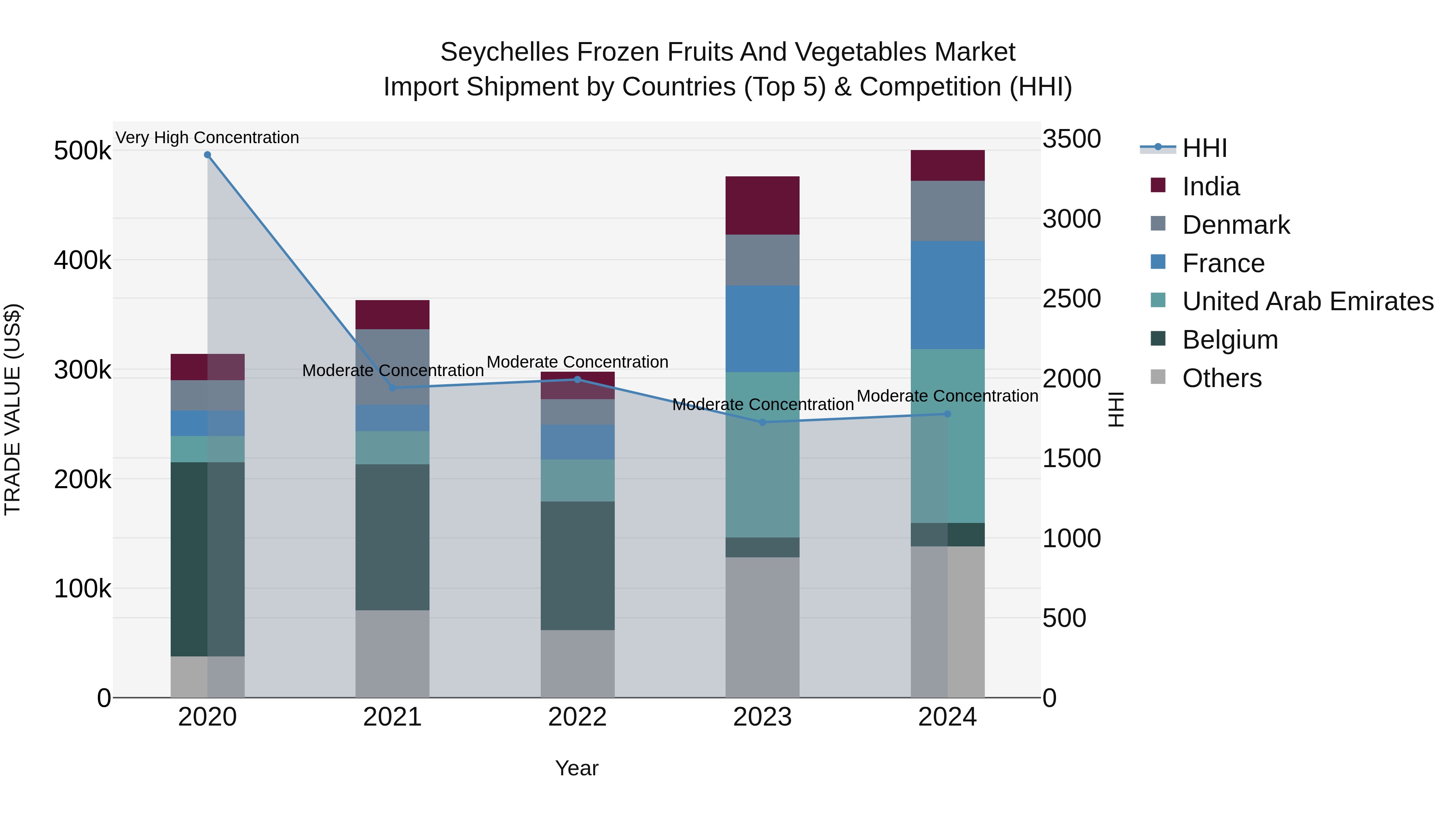 Seychelles Frozen Fruits and Vegetables Market: Top 5 Importing Countries and Market Competition (HHI) Analysis