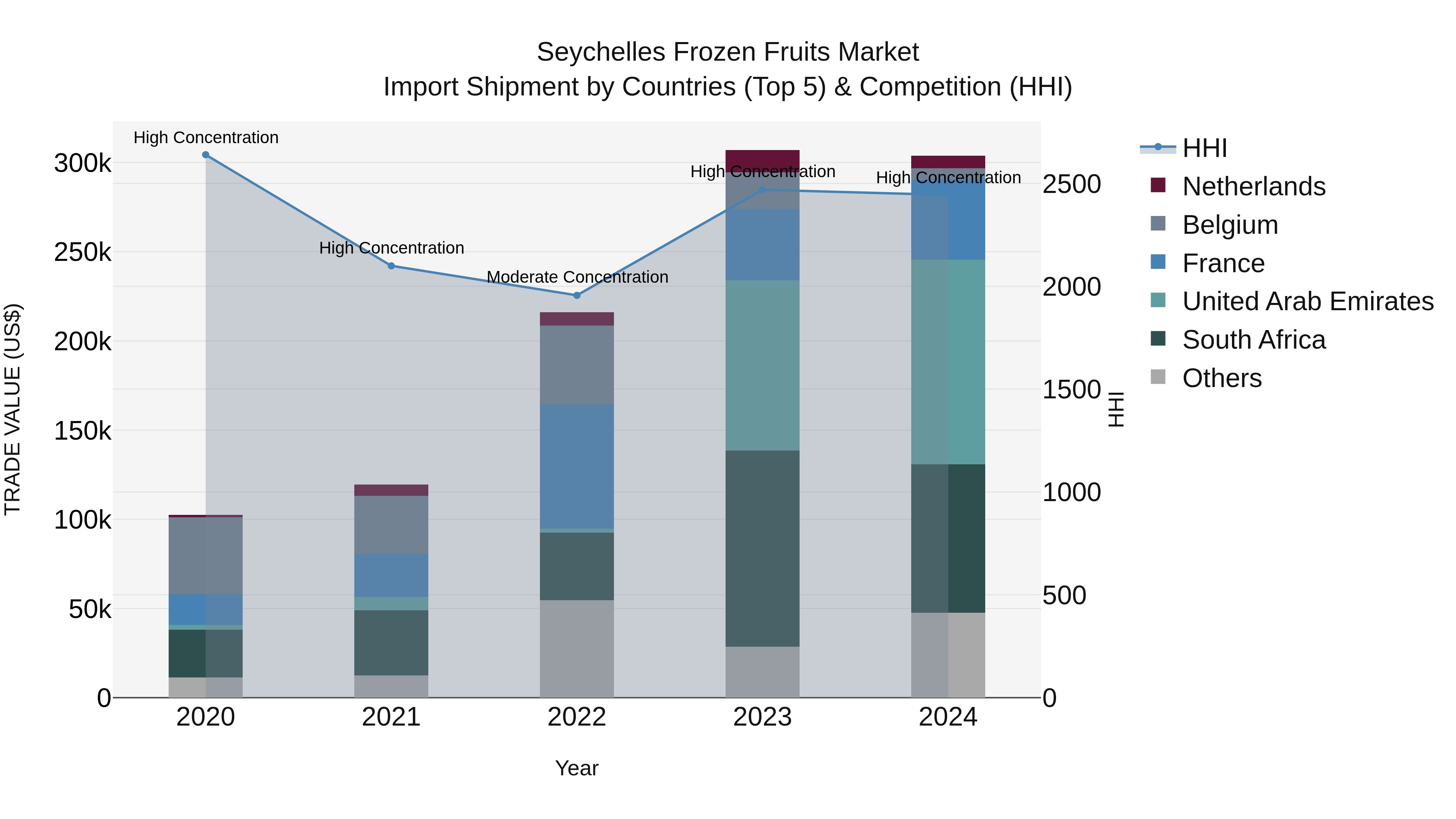 Seychelles Frozen Fruits Market: Top 5 Importing Countries and Market Competition (HHI) Analysis