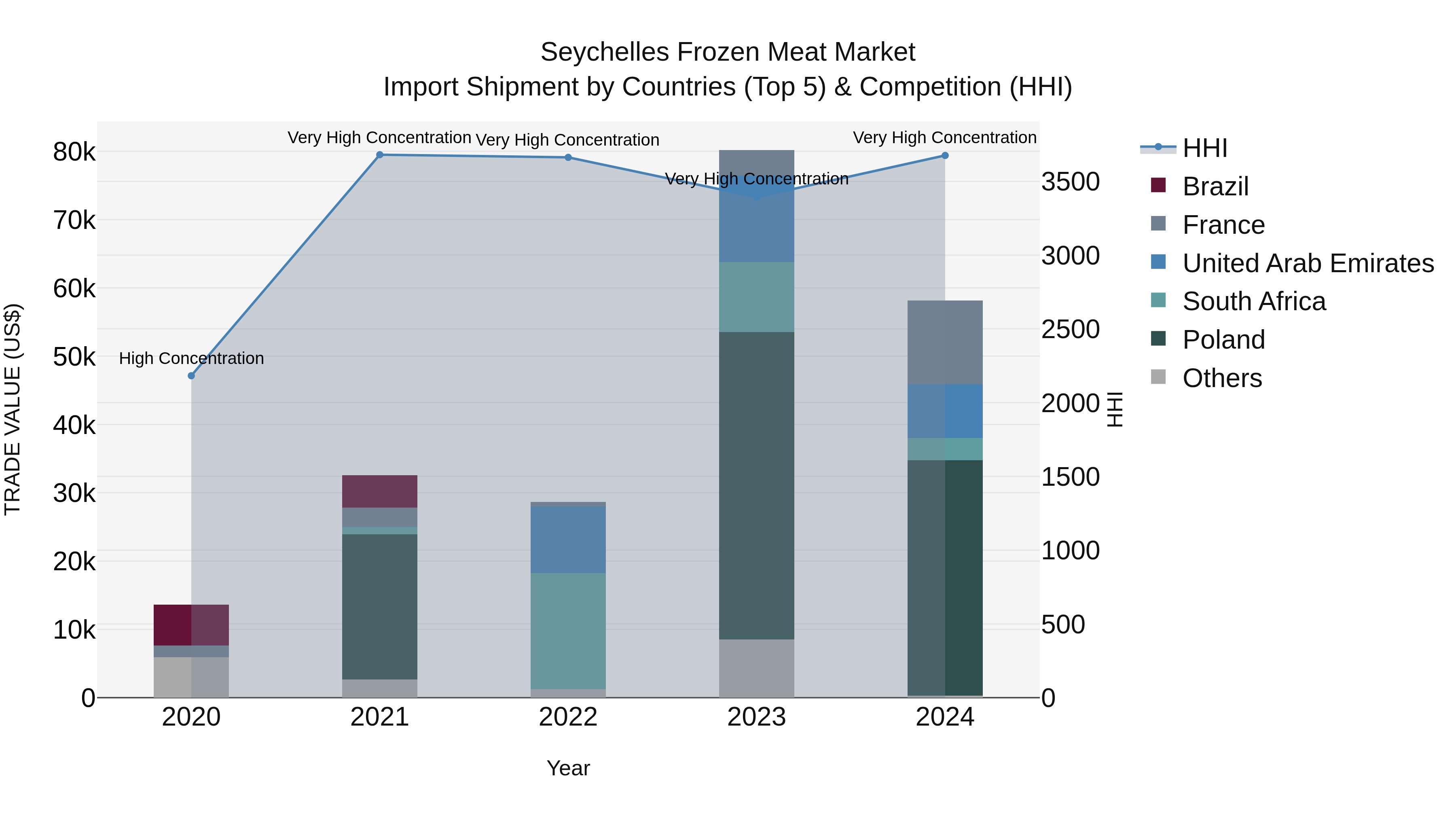 Seychelles Frozen Meat Market: Top 5 Importing Countries and Market Competition (HHI) Analysis