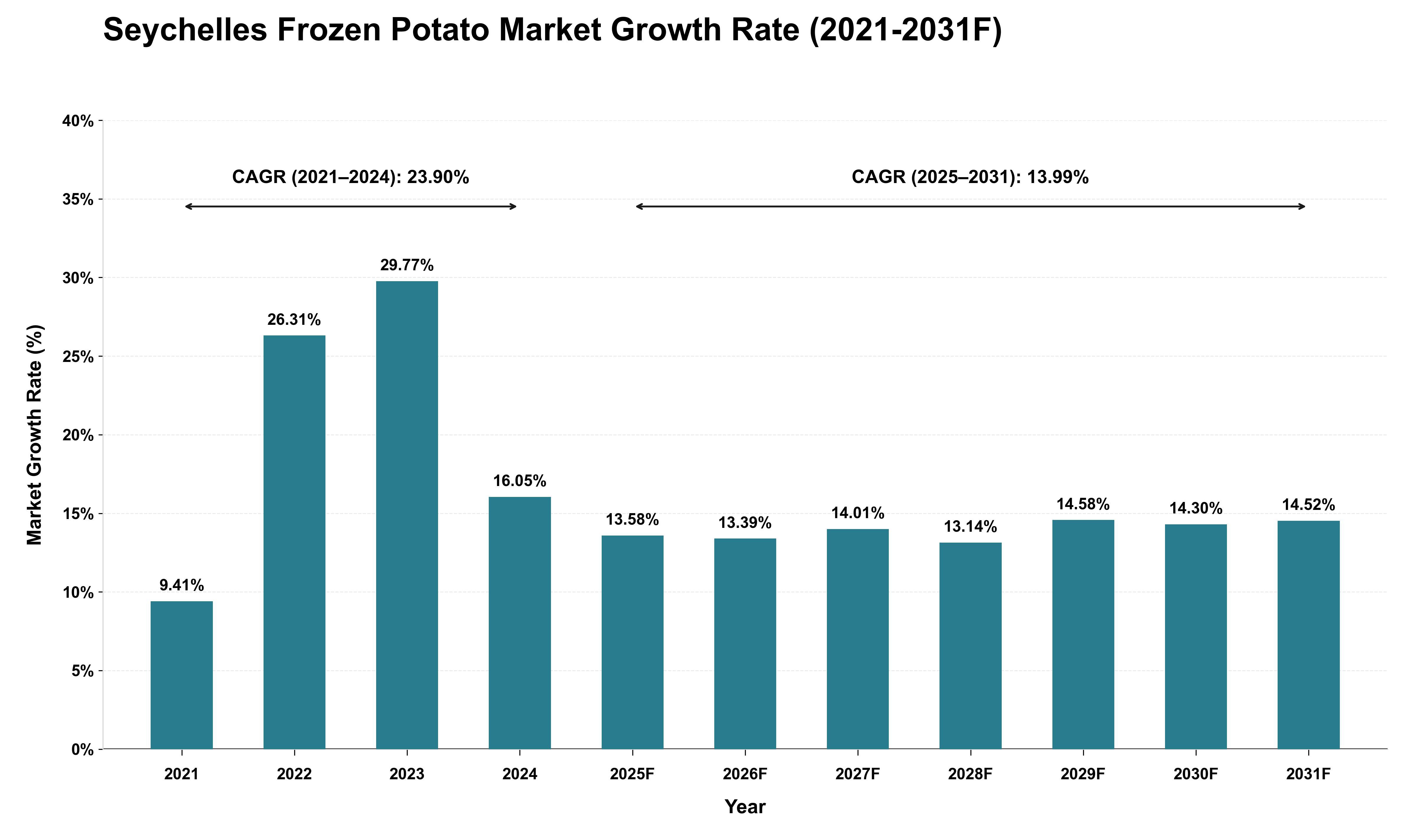 Seychelles Frozen Potato Market Growth Rate Analysis (2021 - 2031)