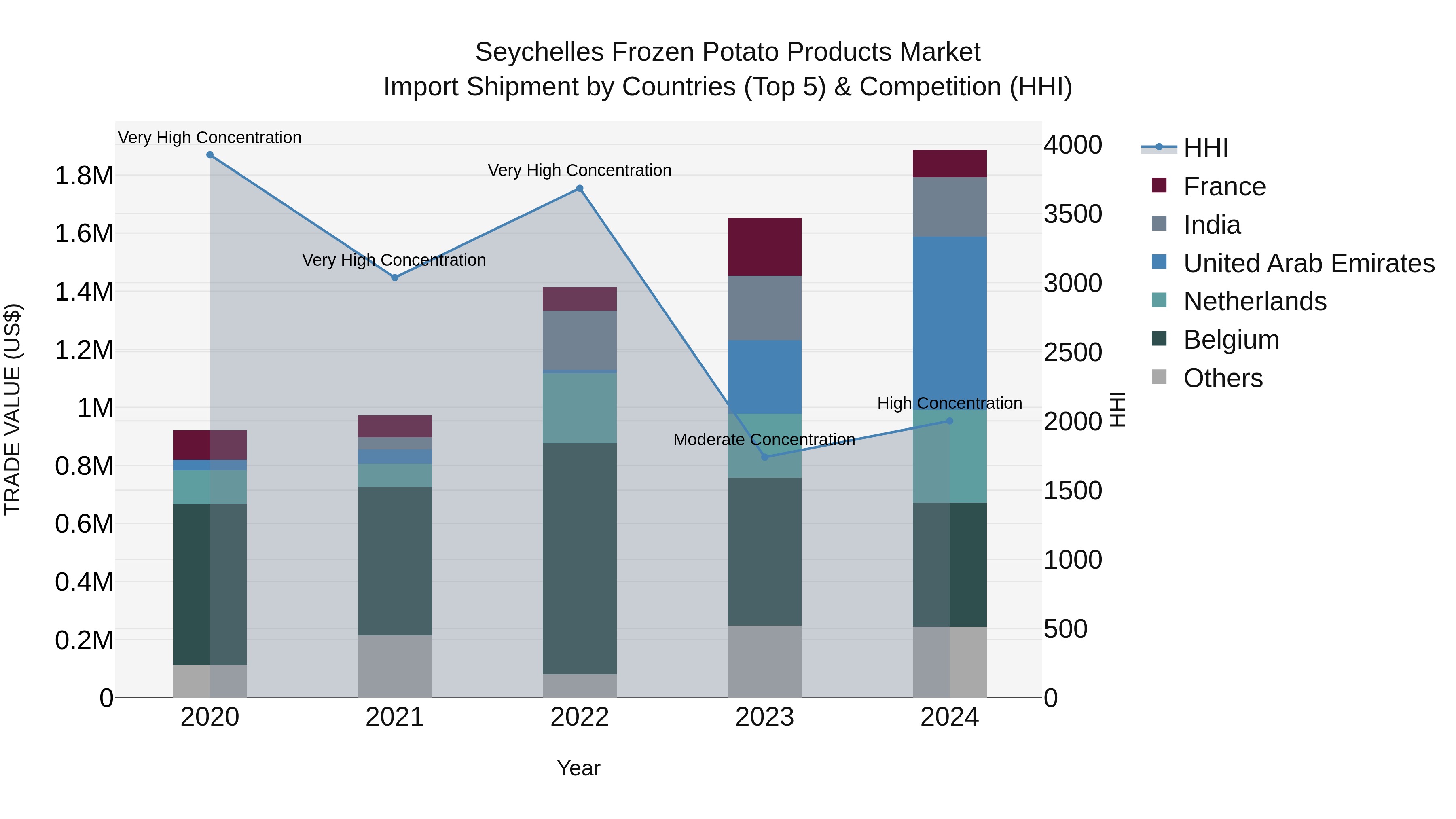 Seychelles Frozen Potato Products Market: Top 5 Importing Countries and Market Competition (HHI) Analysis