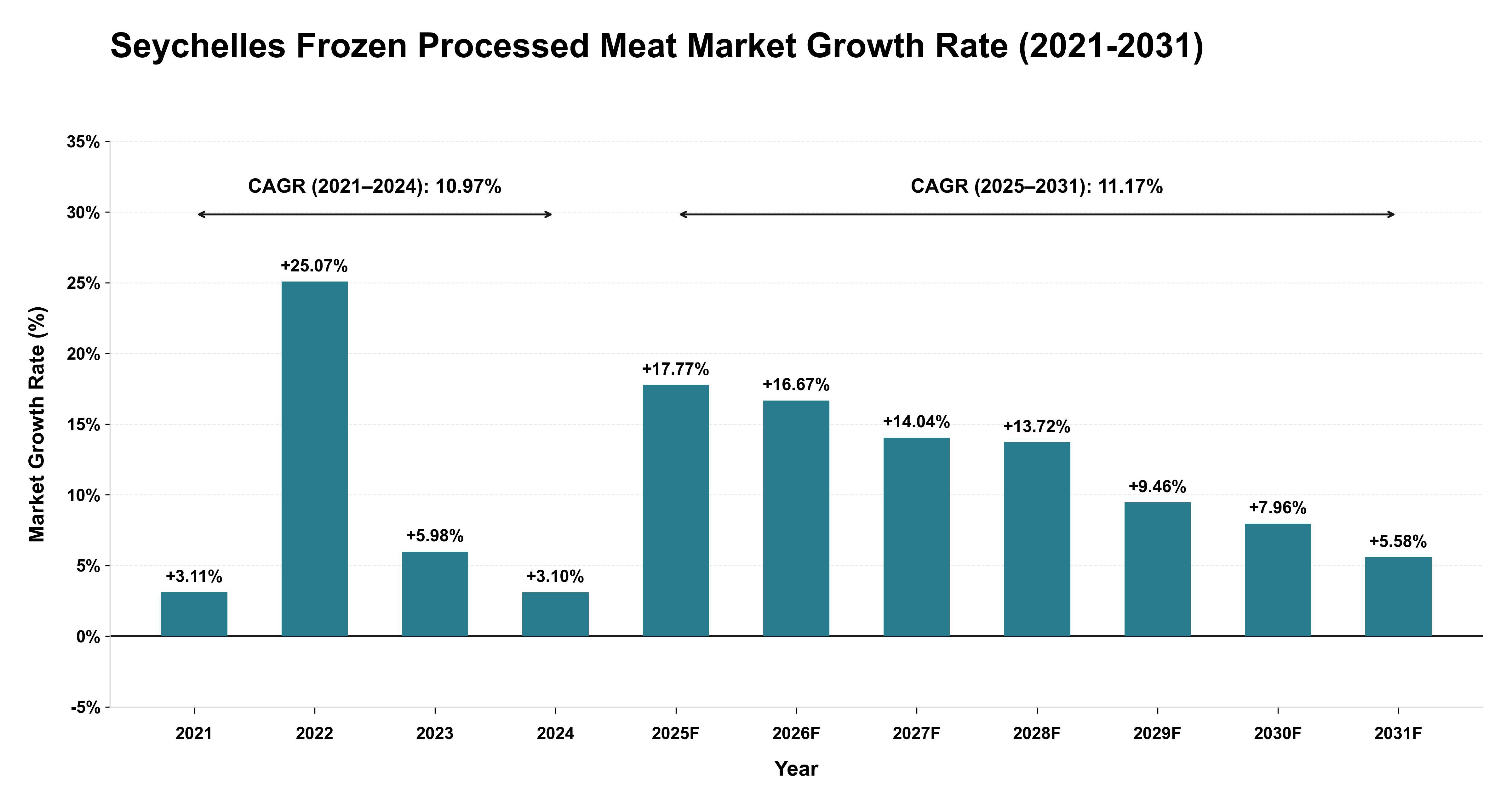 Seychelles Frozen Processed Meat Market Growth Rate Analysis (2021-2031)