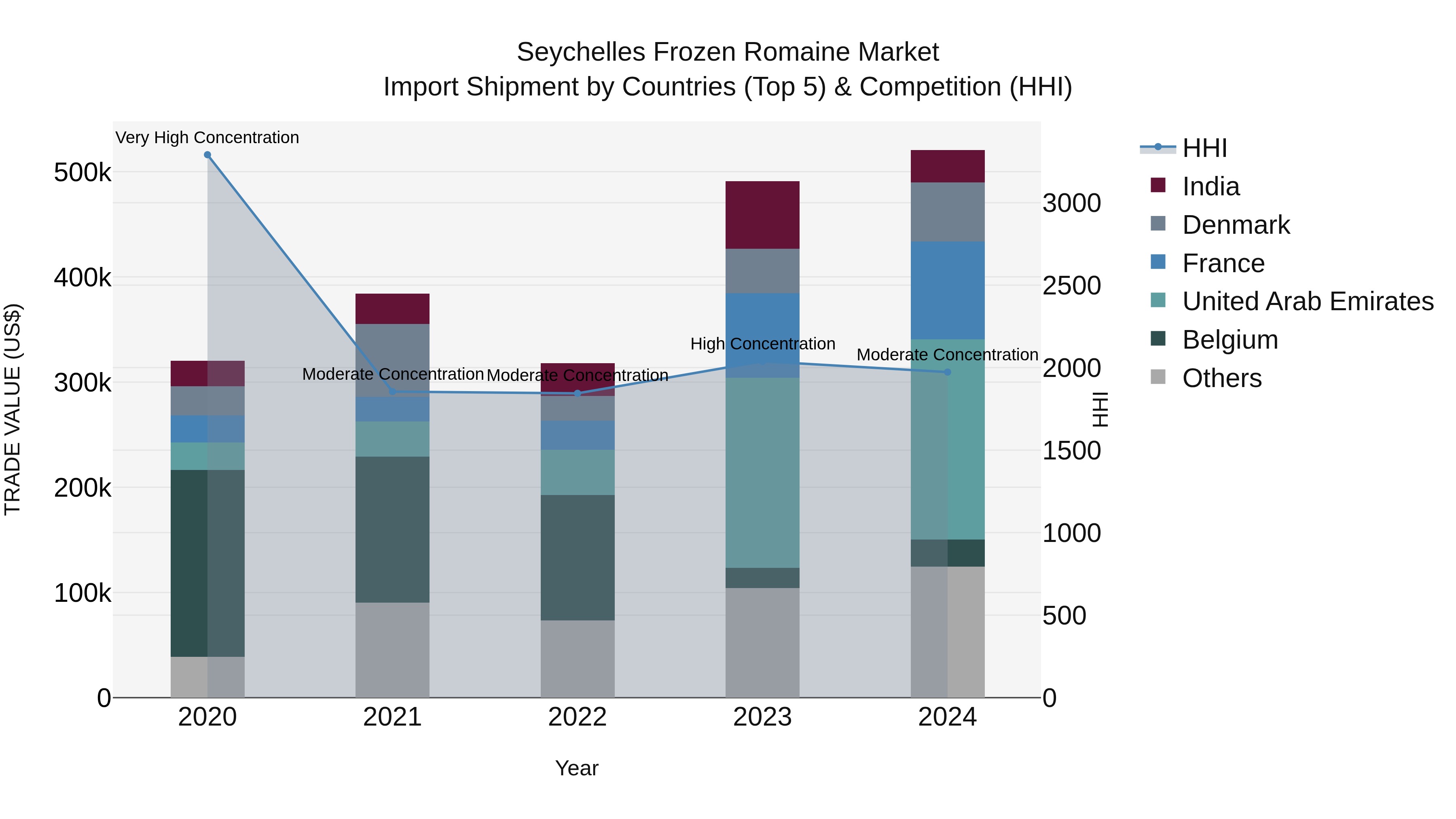 Seychelles Frozen Romaine Market: Top 5 Importing Countries and Market Competition (HHI) Analysis