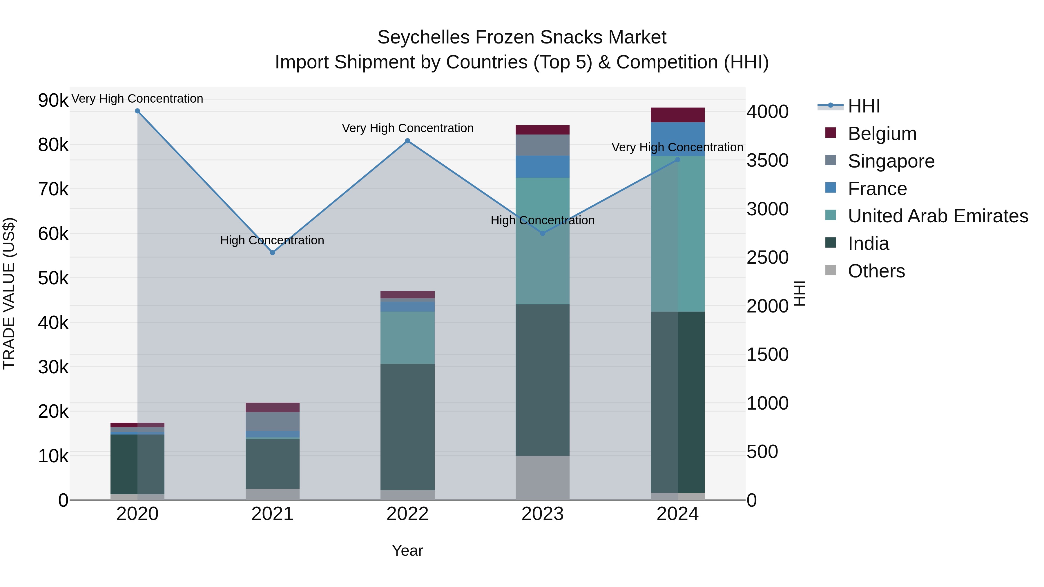 Seychelles Frozen Snacks Market: Top 5 Importing Countries and Market Competition (HHI) Analysis