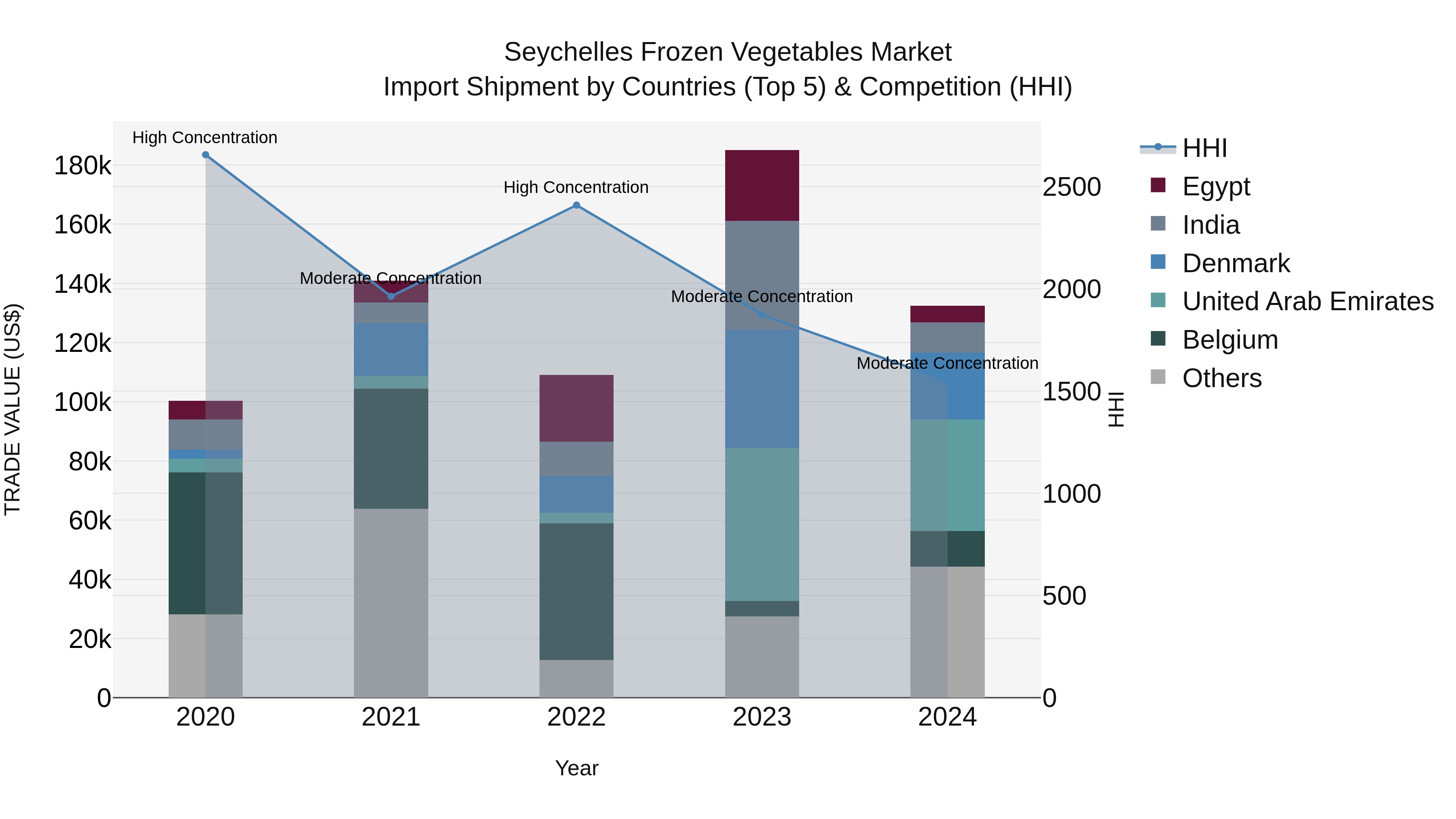 Seychelles Frozen Vegetables Market: Top 5 Importing Countries and Market Competition (HHI) Analysis