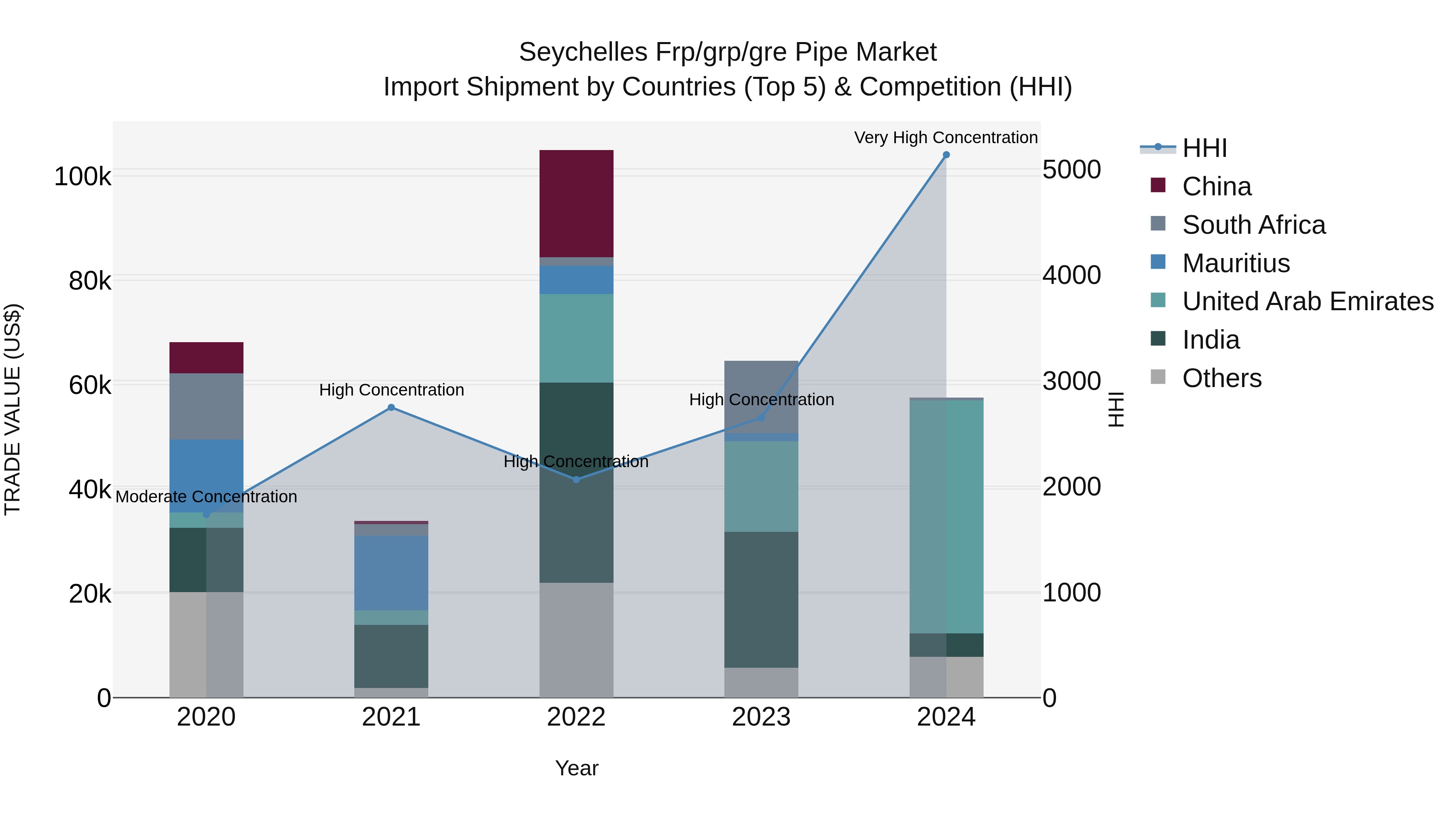 Seychelles Frp/grp/gre Pipe Market: Top 5 Importing Countries and Market Competition (HHI) Analysis