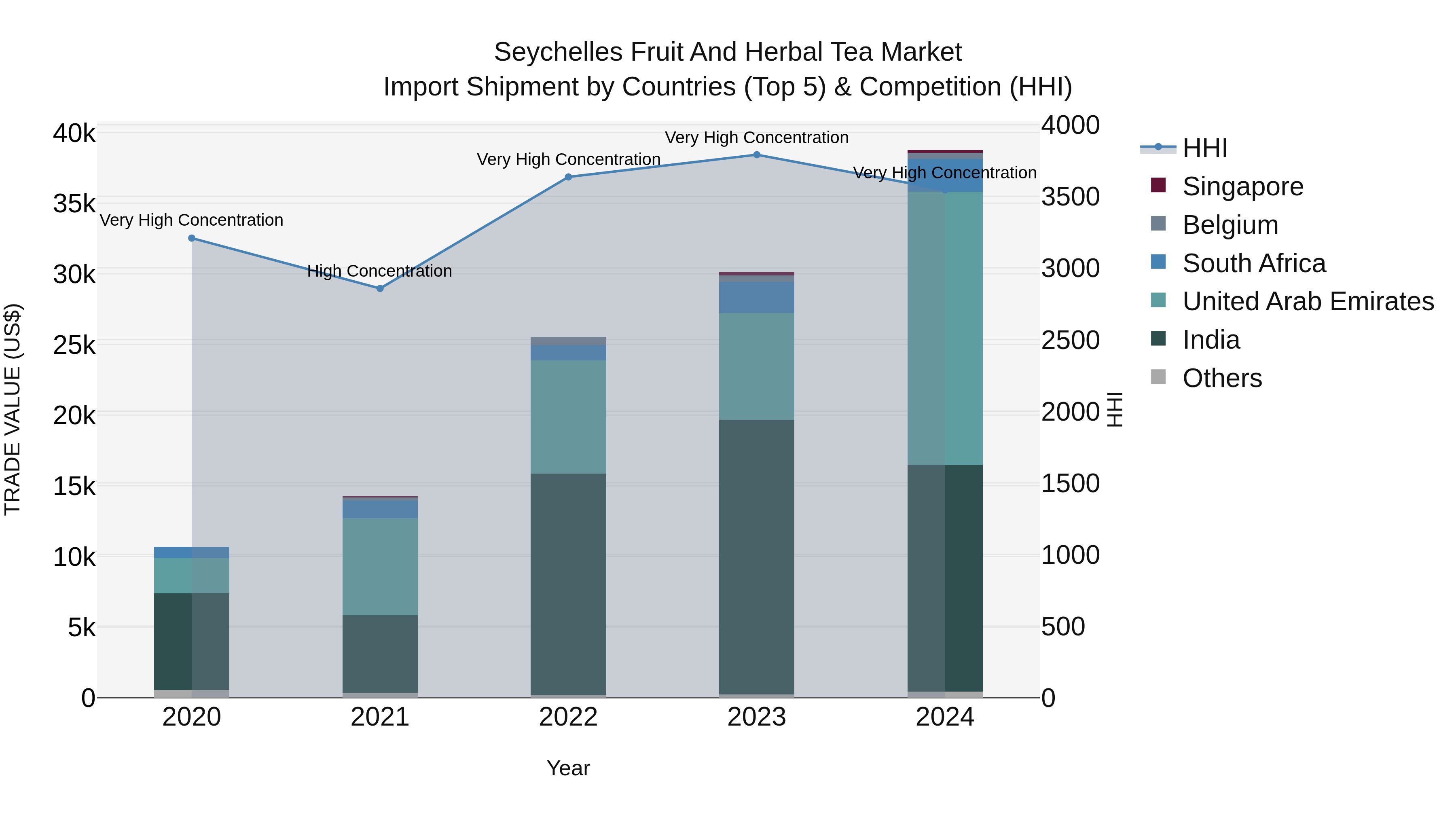 Seychelles Fruit and Herbal Tea Market: Top 5 Importing Countries and Market Competition (HHI) Analysis