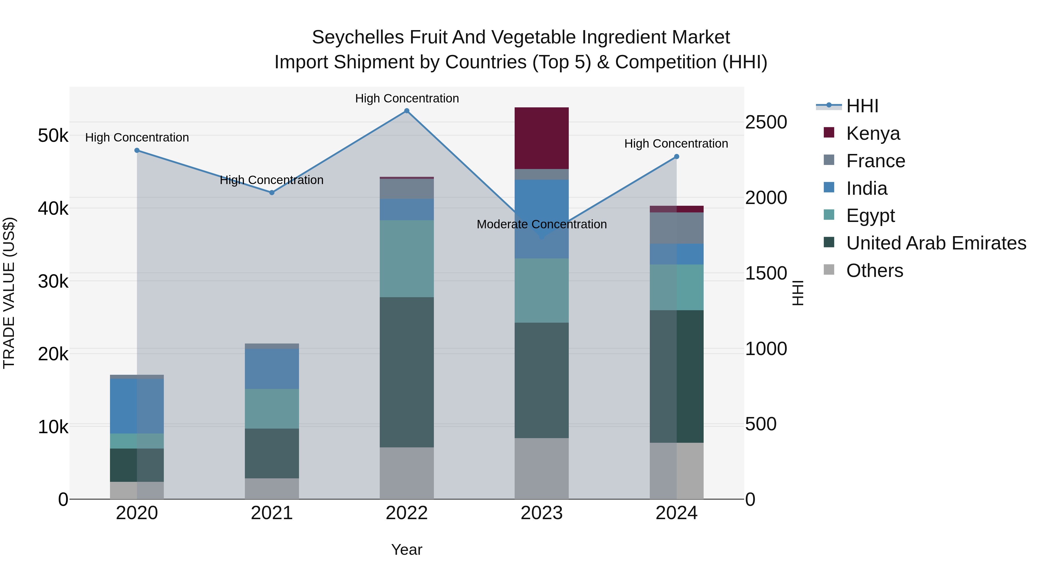 Seychelles Fruit and Vegetable Ingredient Market: Top 5 Importing Countries and Market Competition (HHI) Analysis