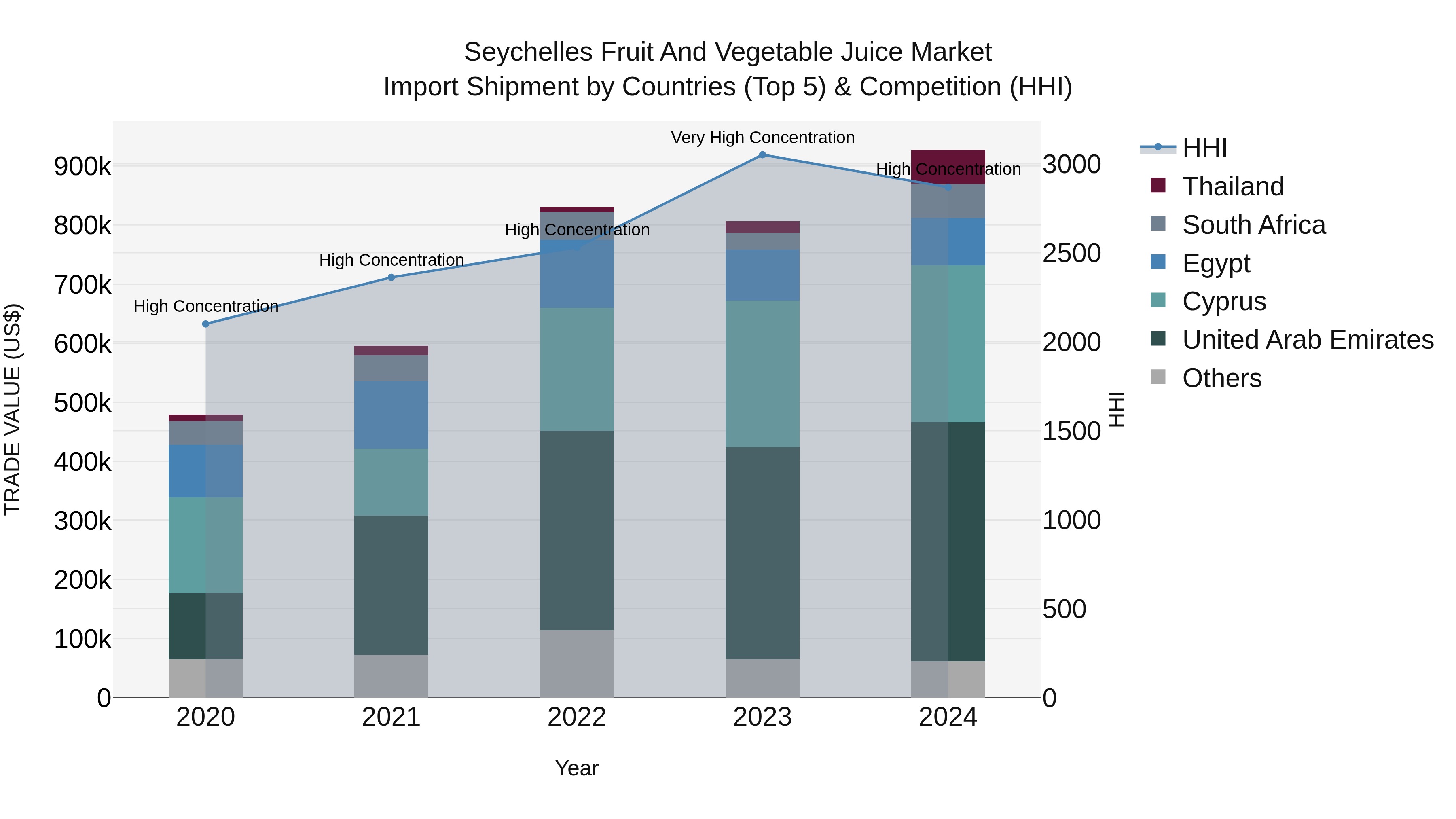 Seychelles Fruit and Vegetable Juice Market: Top 5 Importing Countries and Market Competition (HHI) Analysis