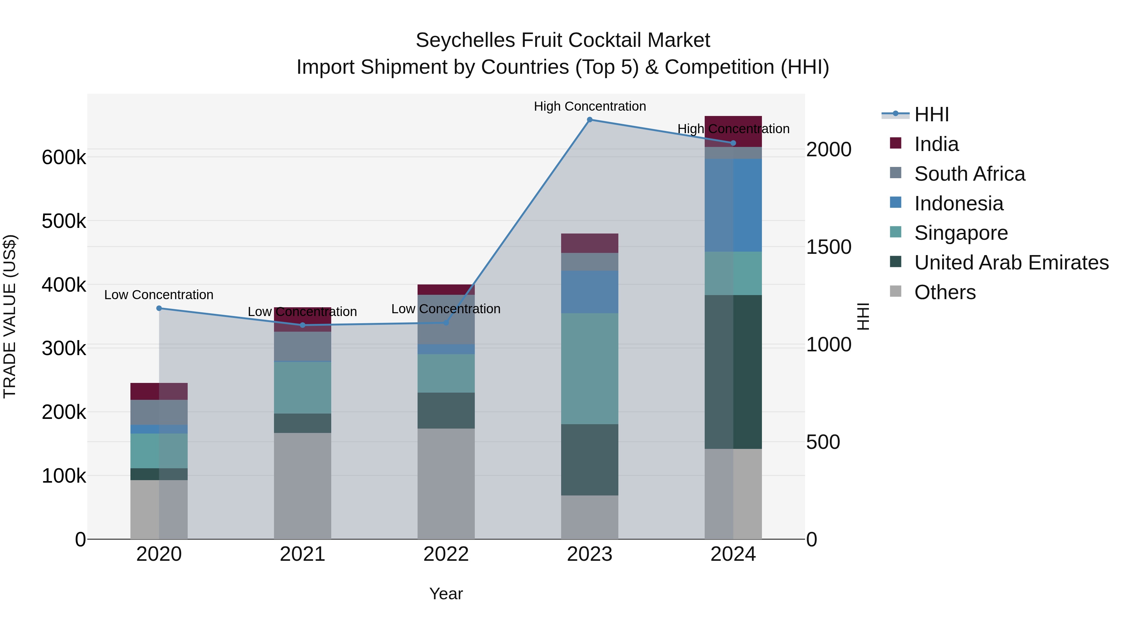 Seychelles Fruit Cocktail Market: Top 5 Importing Countries and Market Competition (HHI) Analysis