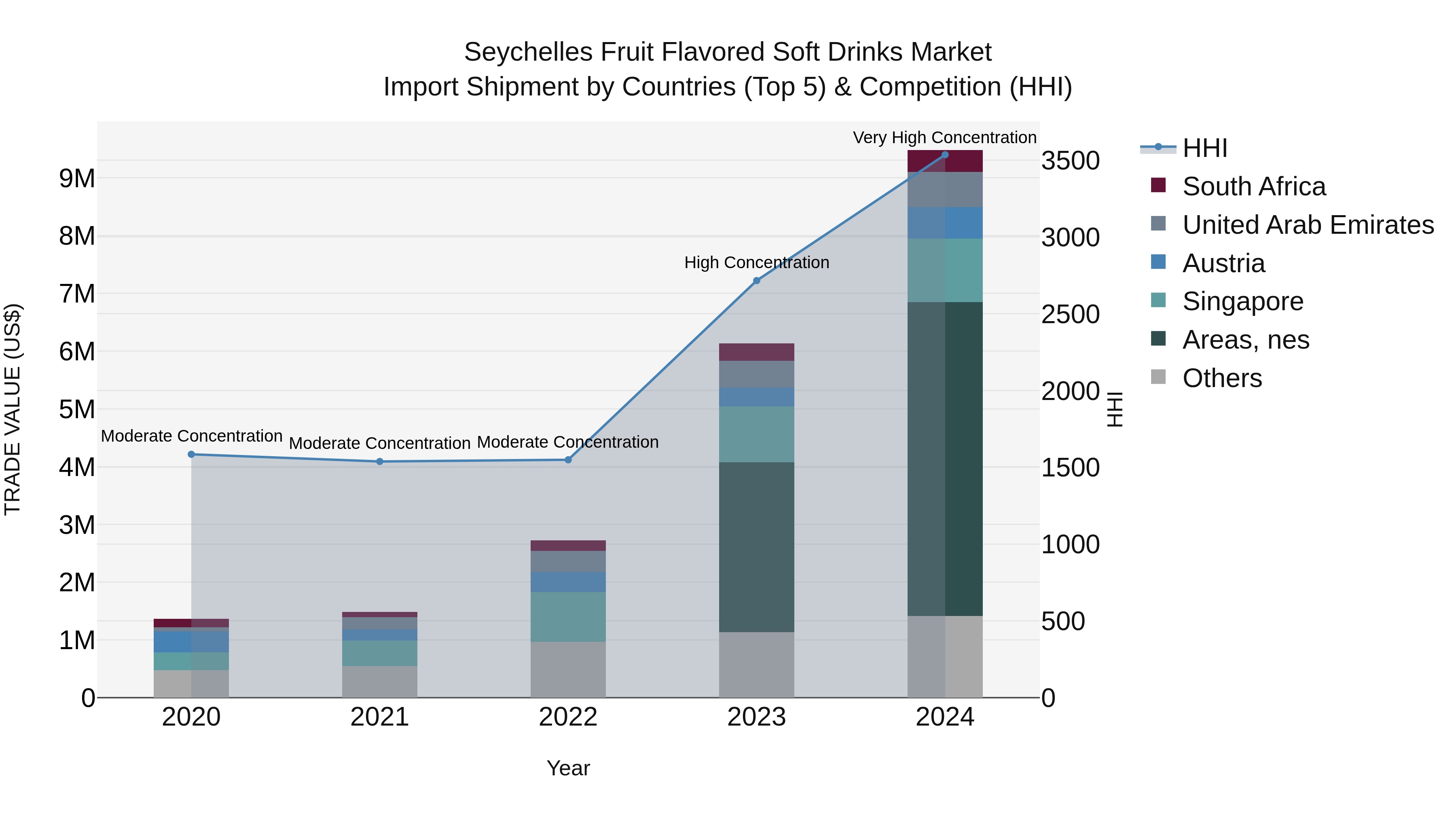 Seychelles Fruit Flavored Soft Drinks Market: Top 5 Importing Countries and Market Competition (HHI) Analysis