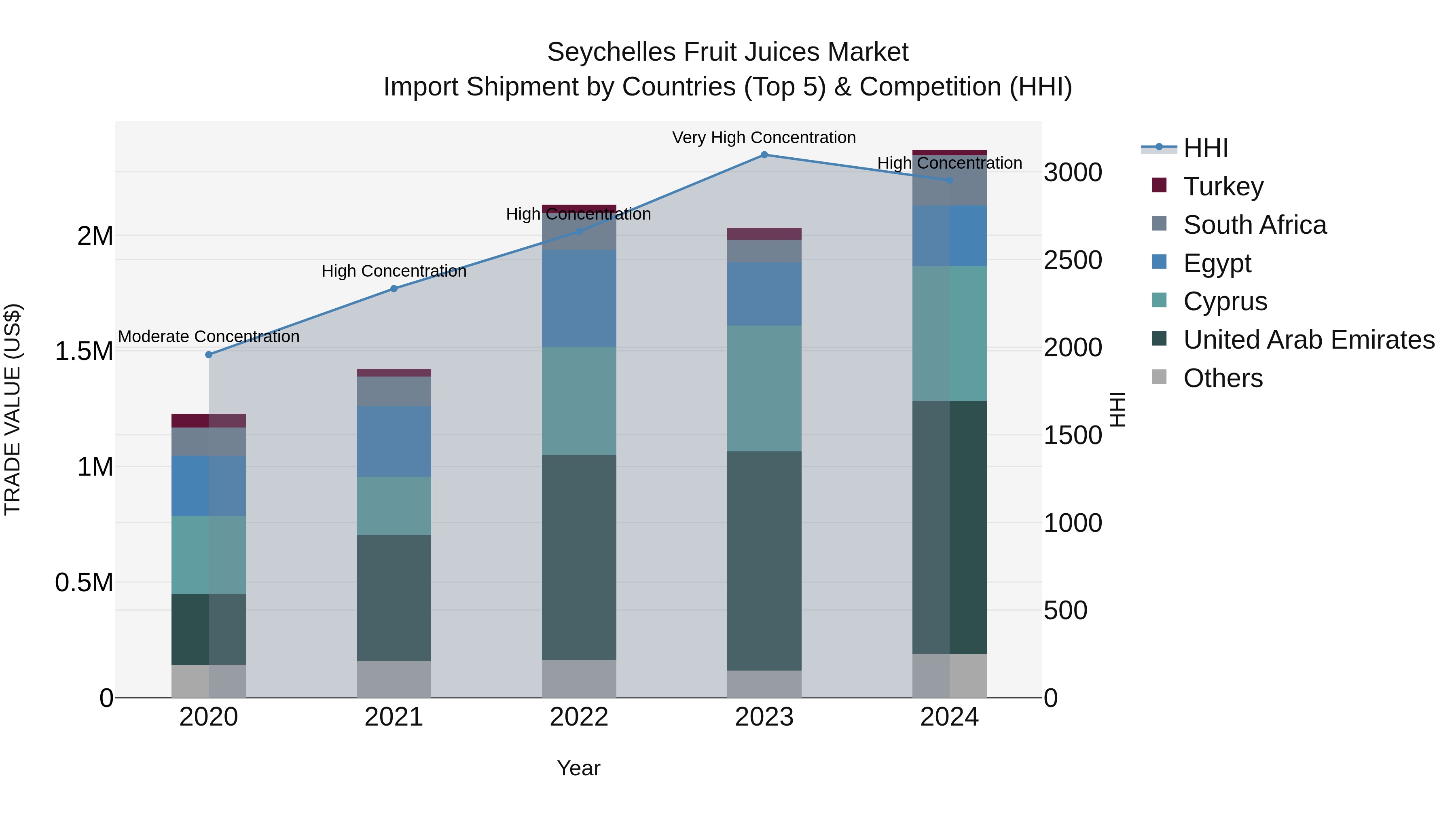Seychelles Fruit Juices Market: Top 5 Importing Countries and Market Competition (HHI) Analysis