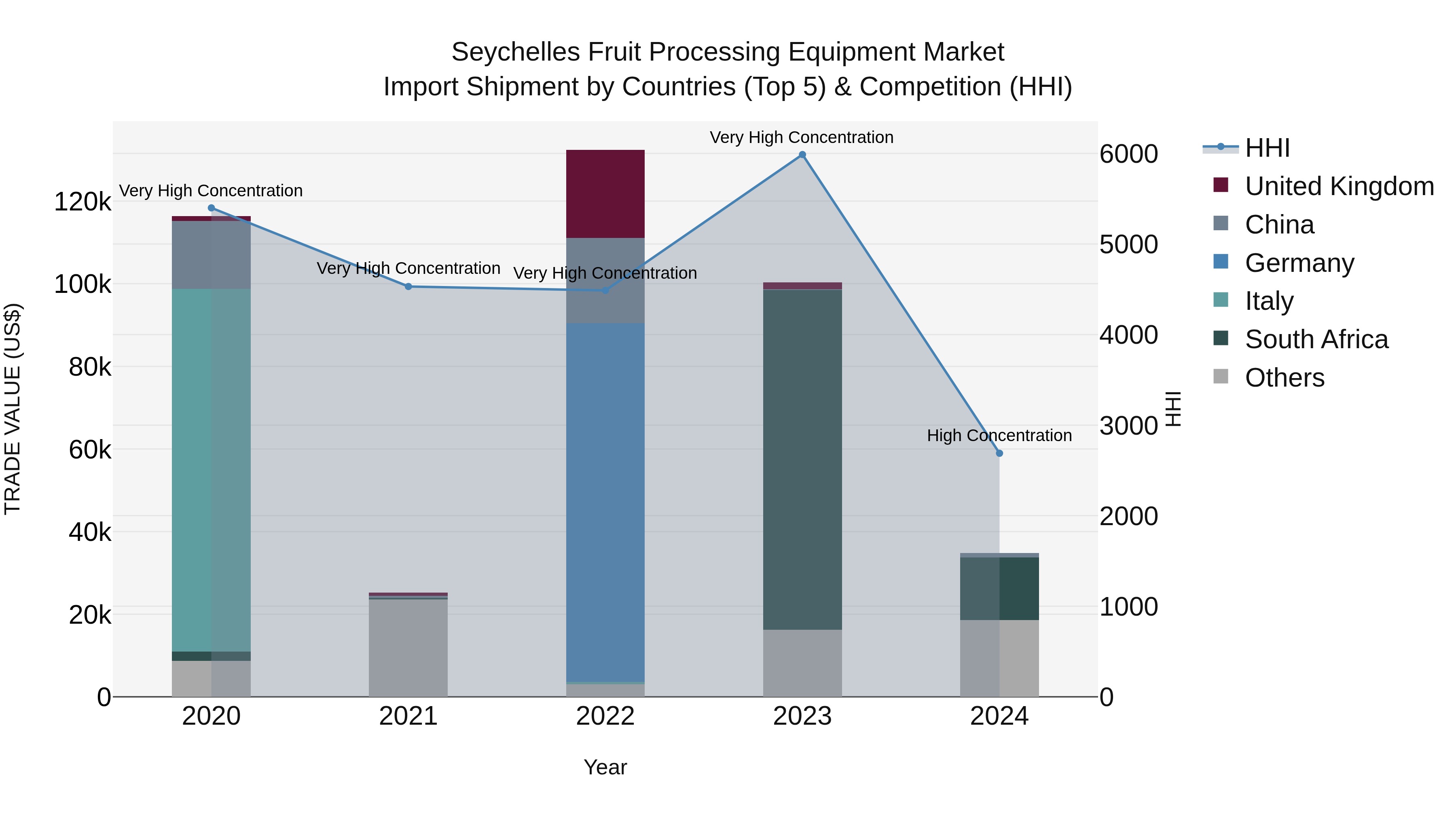 Seychelles Fruit Processing Equipment Market: Top 5 Importing Countries and Market Competition (HHI) Analysis