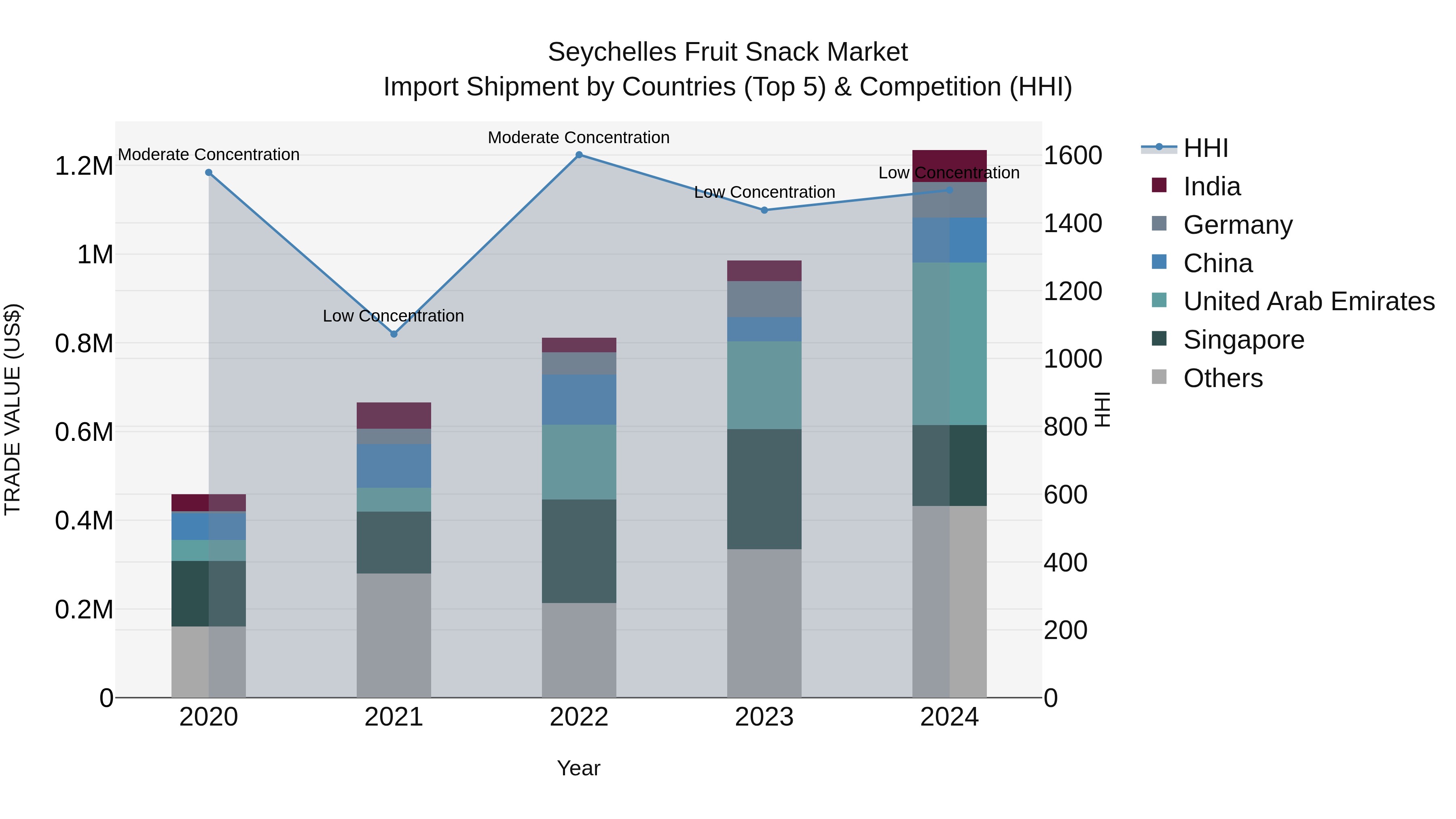 Seychelles Fruit Snack Market: Top 5 Importing Countries and Market Competition (HHI) Analysis