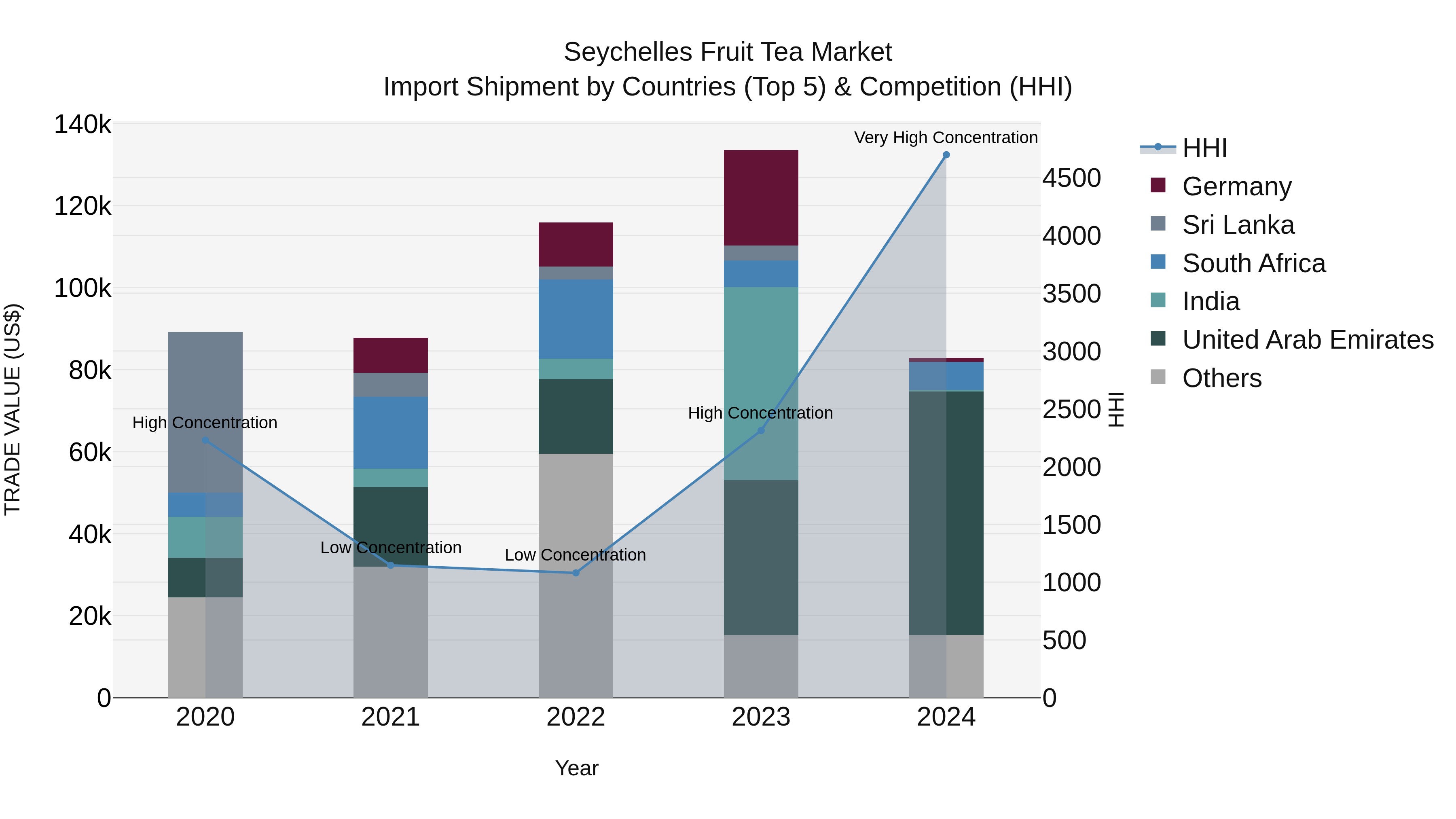 Seychelles Fruit Tea Market: Top 5 Importing Countries and Market Competition (HHI) Analysis