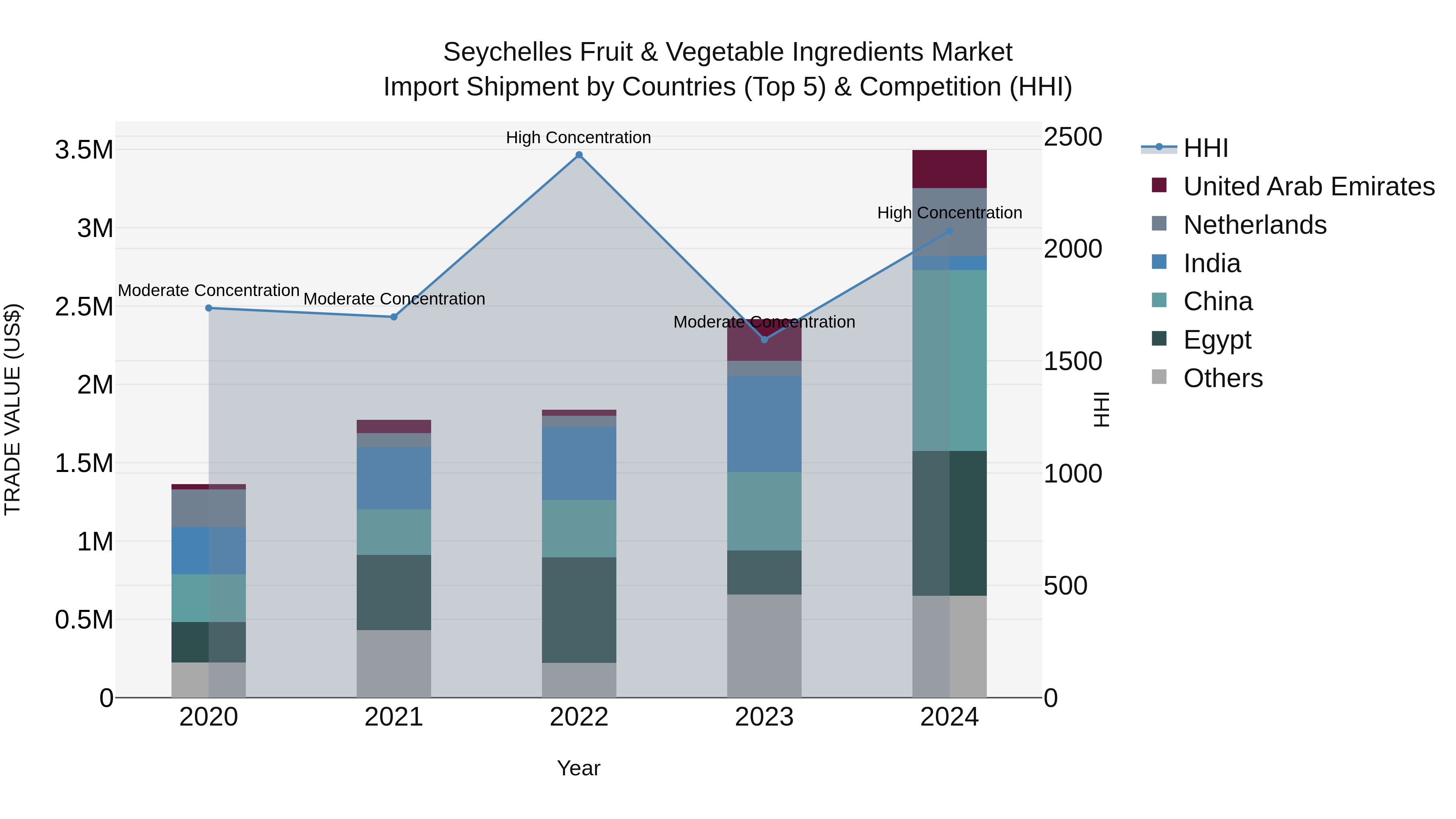 Seychelles Fruit & Vegetable Ingredients Market: Top 5 Importing Countries and Market Competition (HHI) Analysis