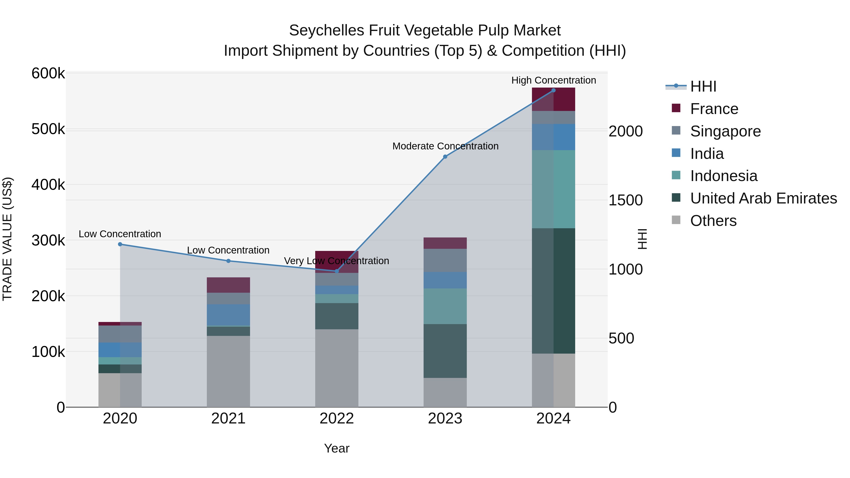 Seychelles Fruit Vegetable Pulp Market: Top 5 Importing Countries and Market Competition (HHI) Analysis