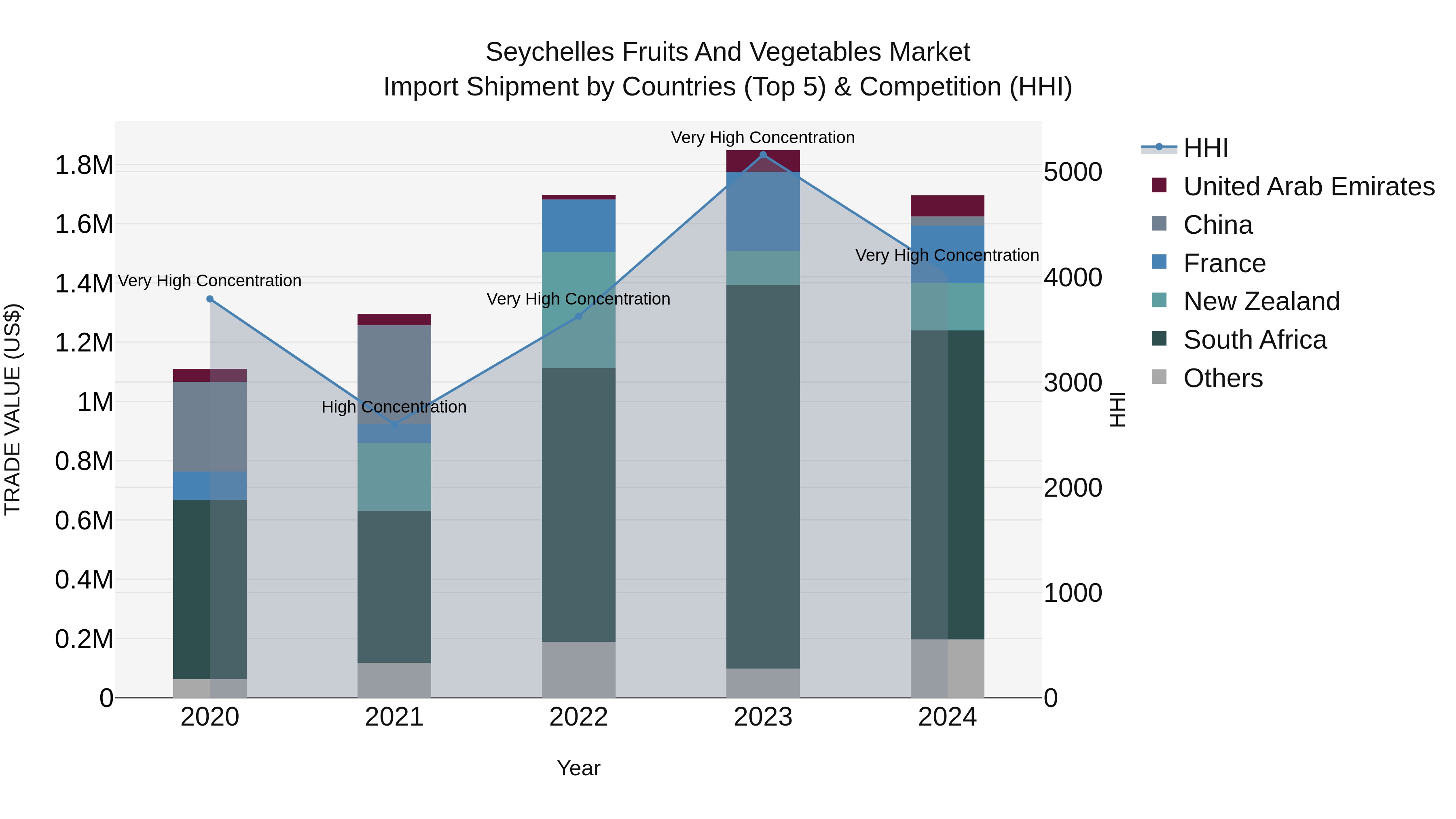 Seychelles Fruits and Vegetables Market: Top 5 Importing Countries and Market Competition (HHI) Analysis