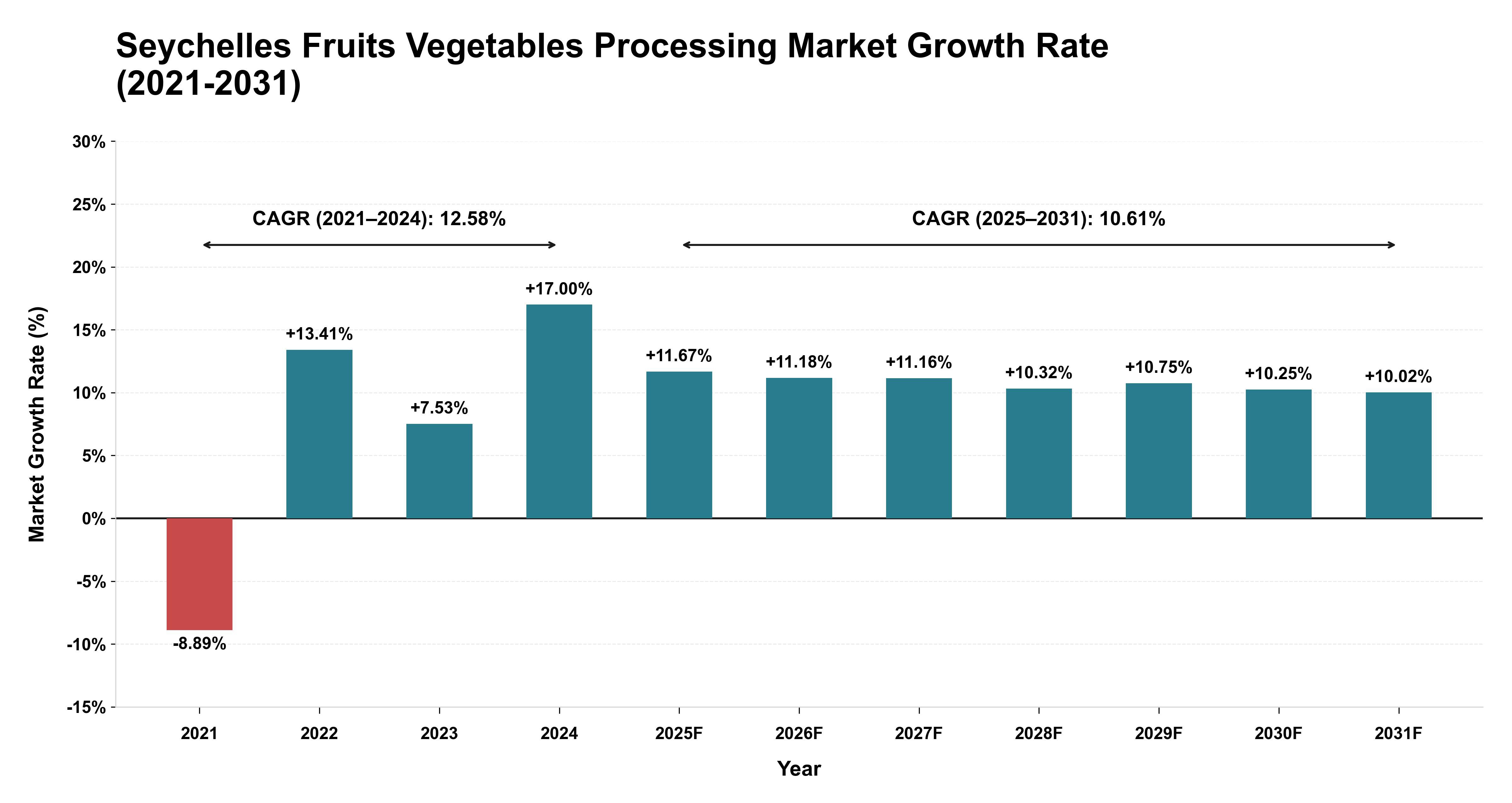 Seychelles Fruits Vegetables Processing Market Growth Rate Analysis (2021-2031)