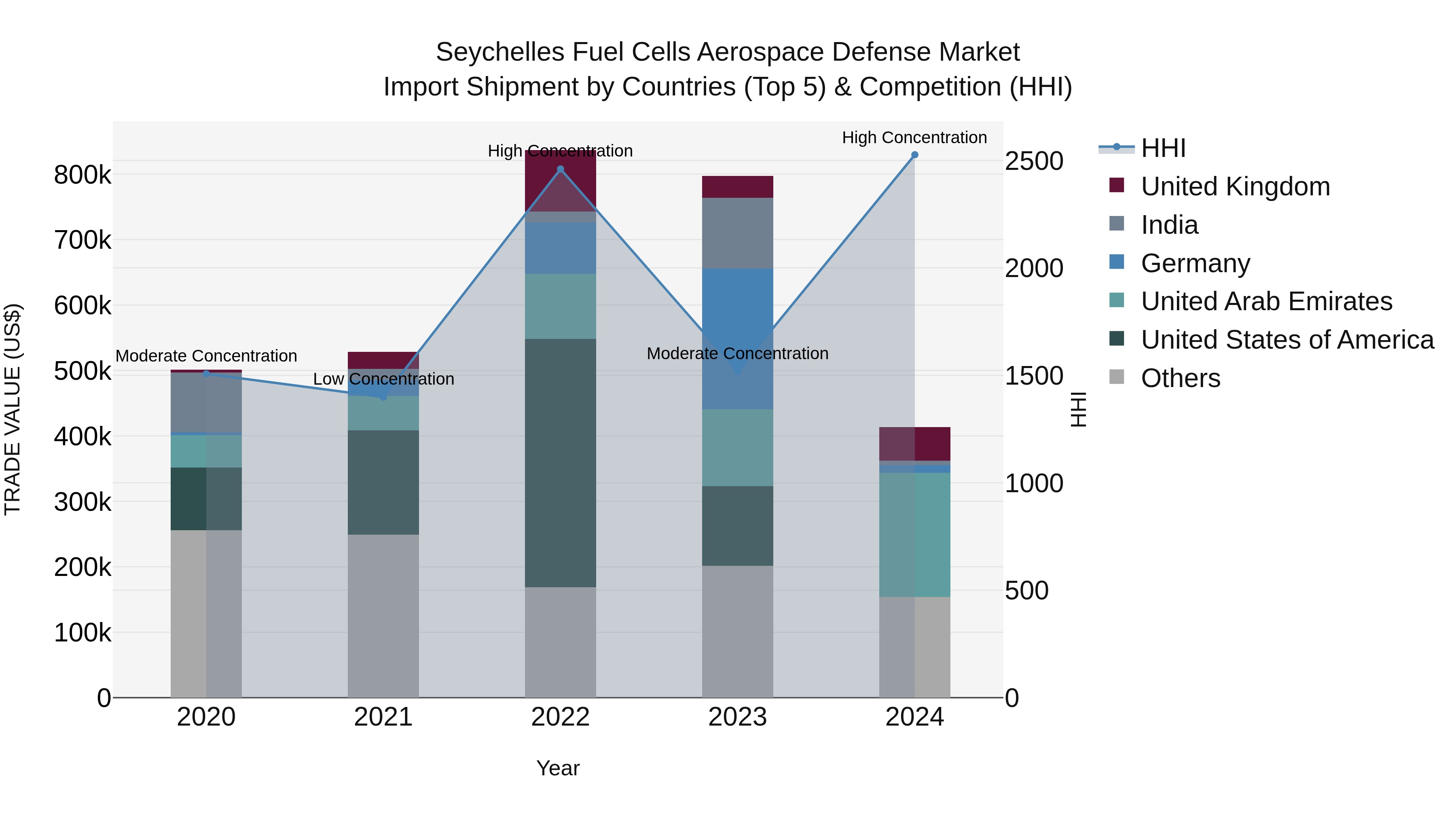 Seychelles Fuel Cells Aerospace Defense Market: Top 5 Importing Countries and Market Competition (HHI) Analysis