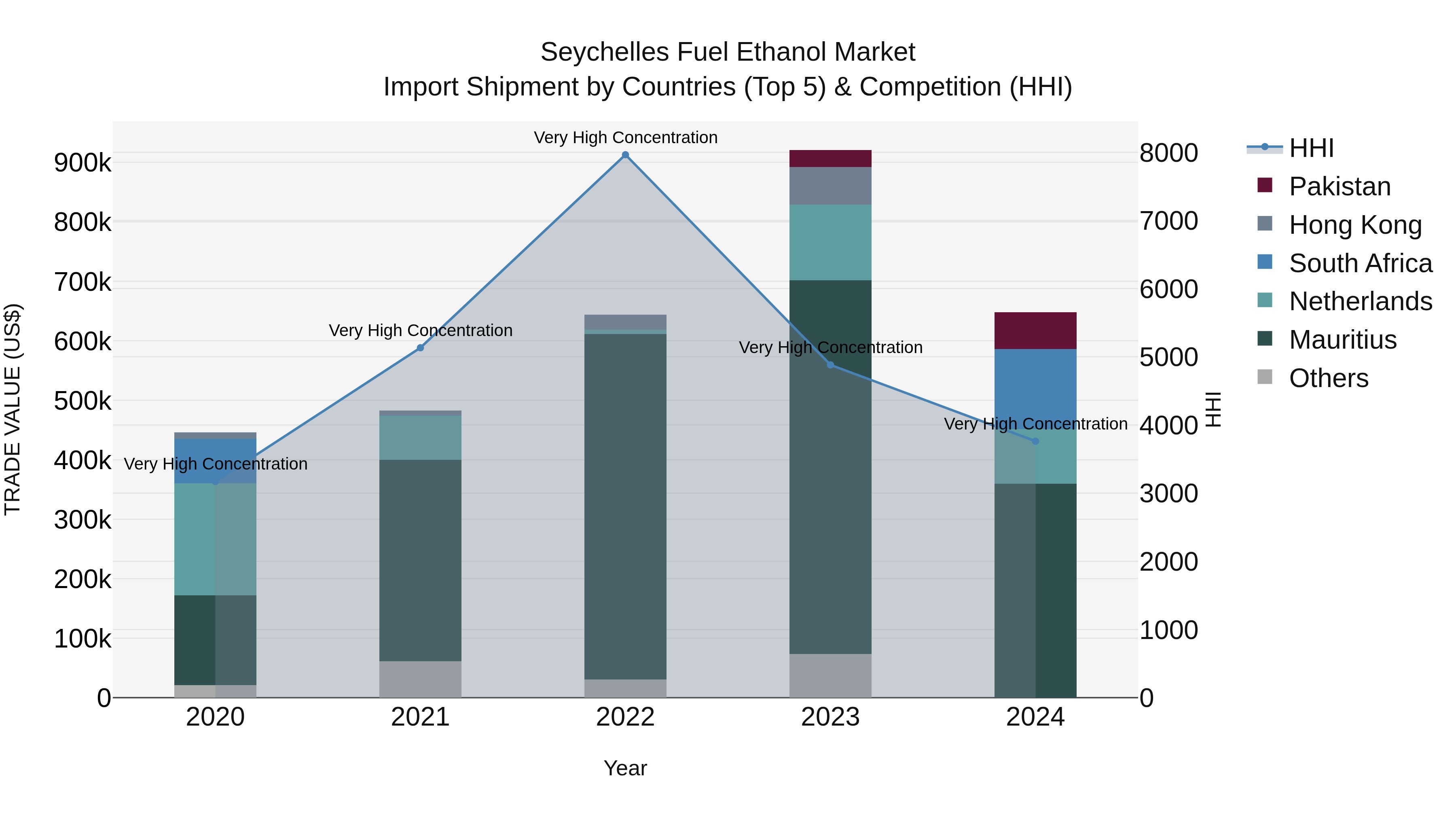 Seychelles Fuel Ethanol Market: Top 5 Importing Countries and Market Competition (HHI) Analysis