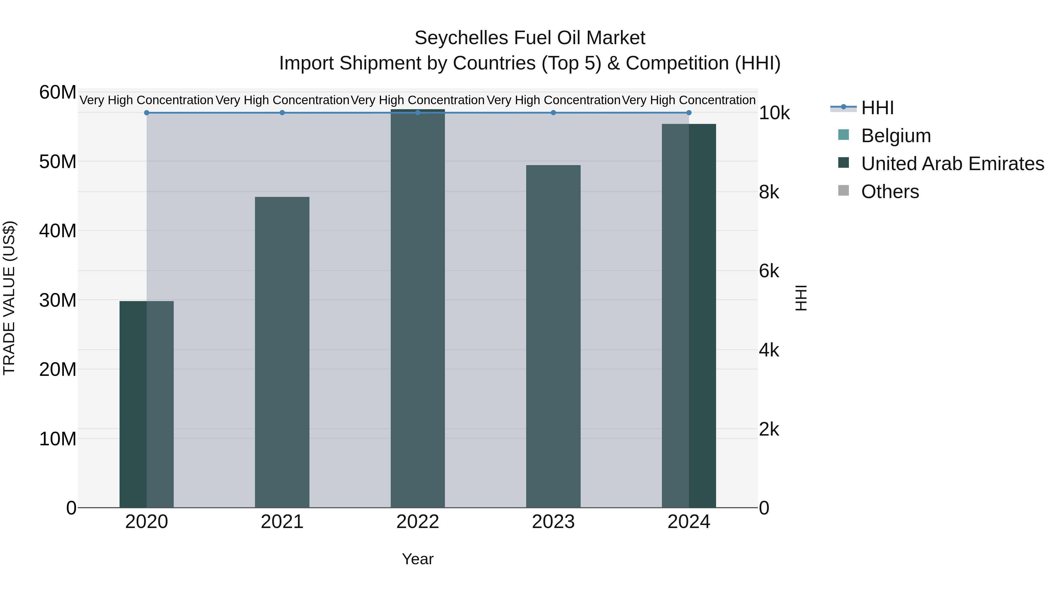 Seychelles Fuel Oil Market: Top 5 Importing Countries and Market Competition (HHI) Analysis