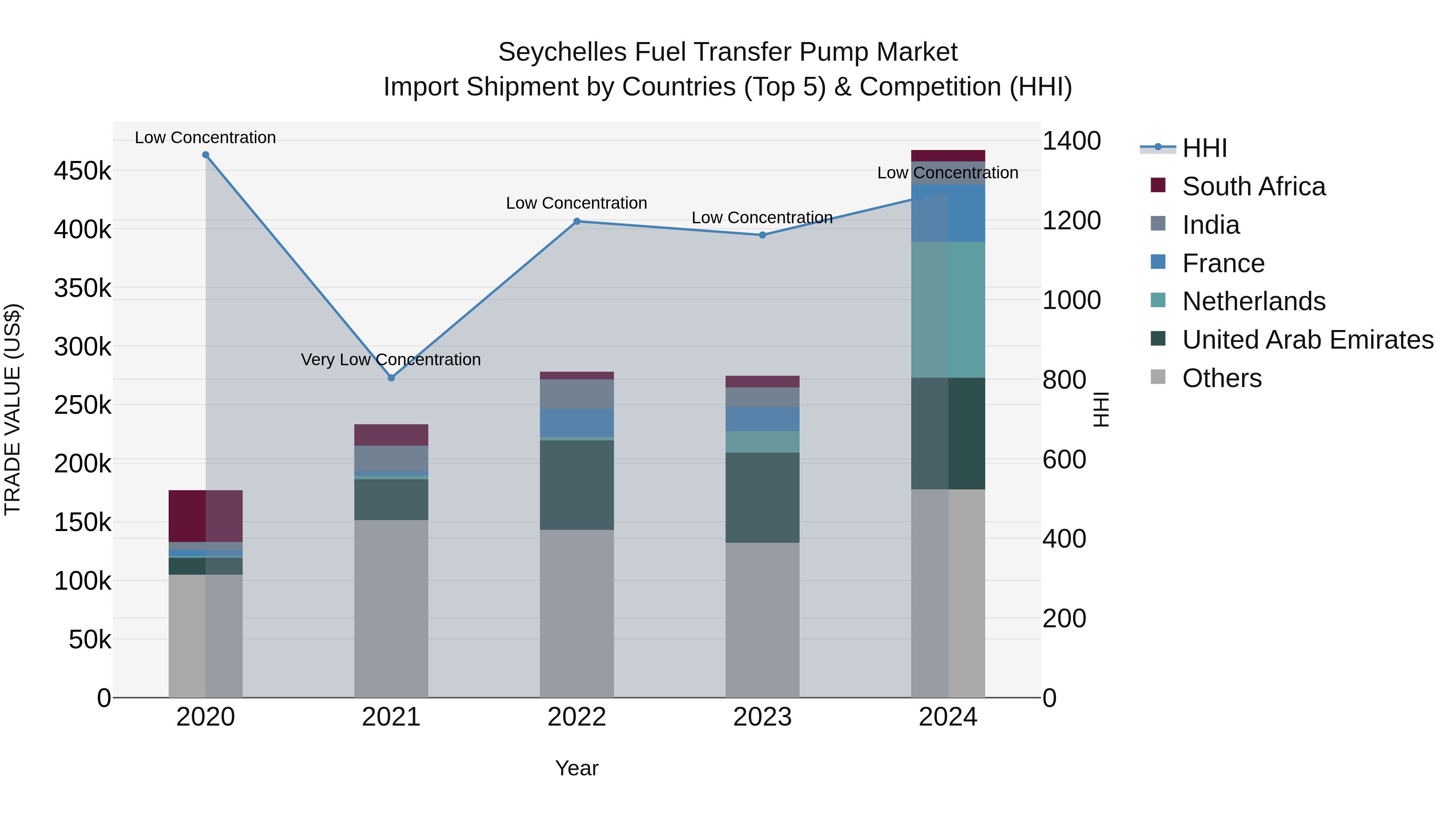 Seychelles Fuel Transfer Pump Market: Top 5 Importing Countries and Market Competition (HHI) Analysis
