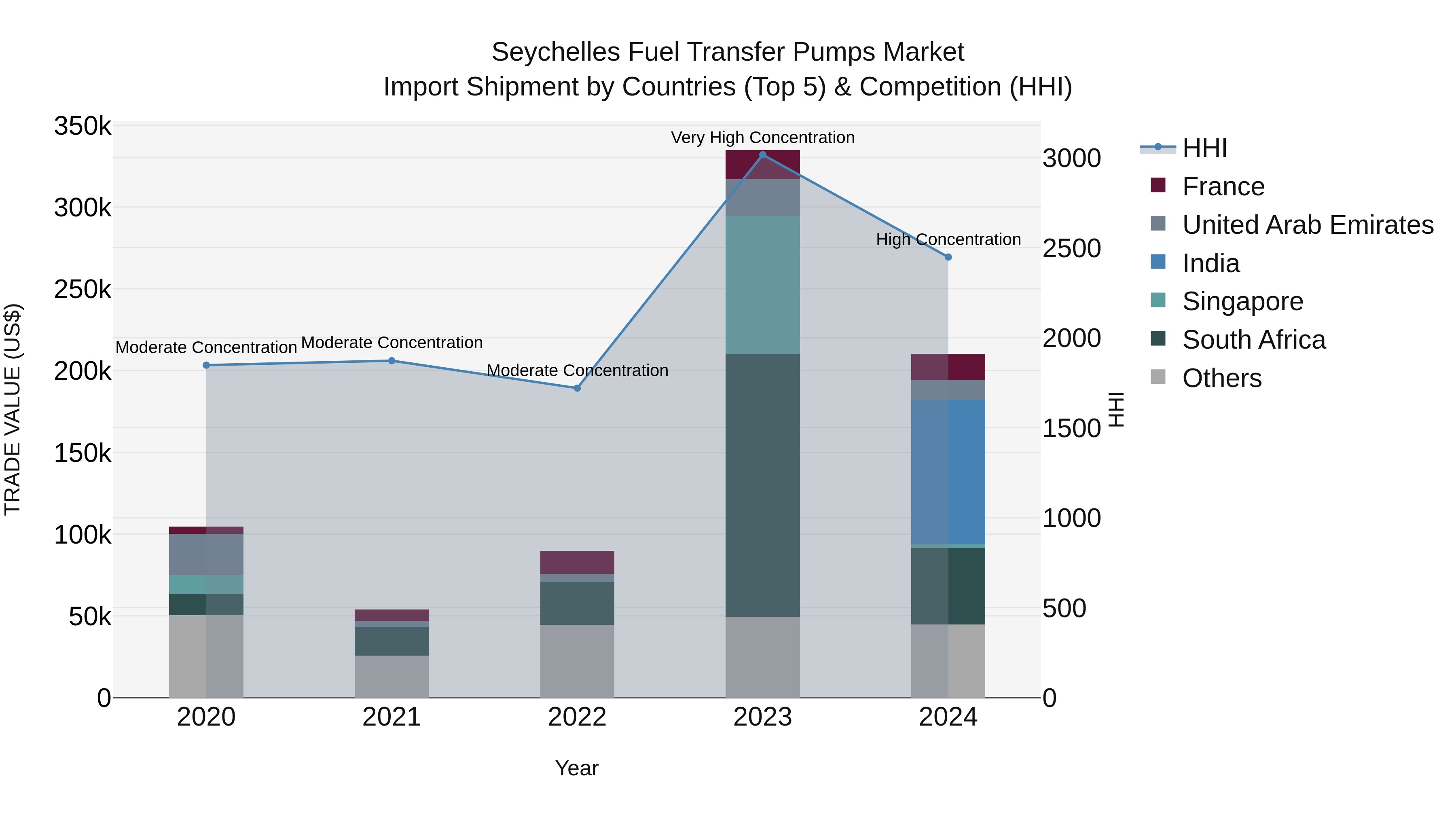 Seychelles Fuel Transfer Pumps Market: Top 5 Importing Countries and Market Competition (HHI) Analysis
