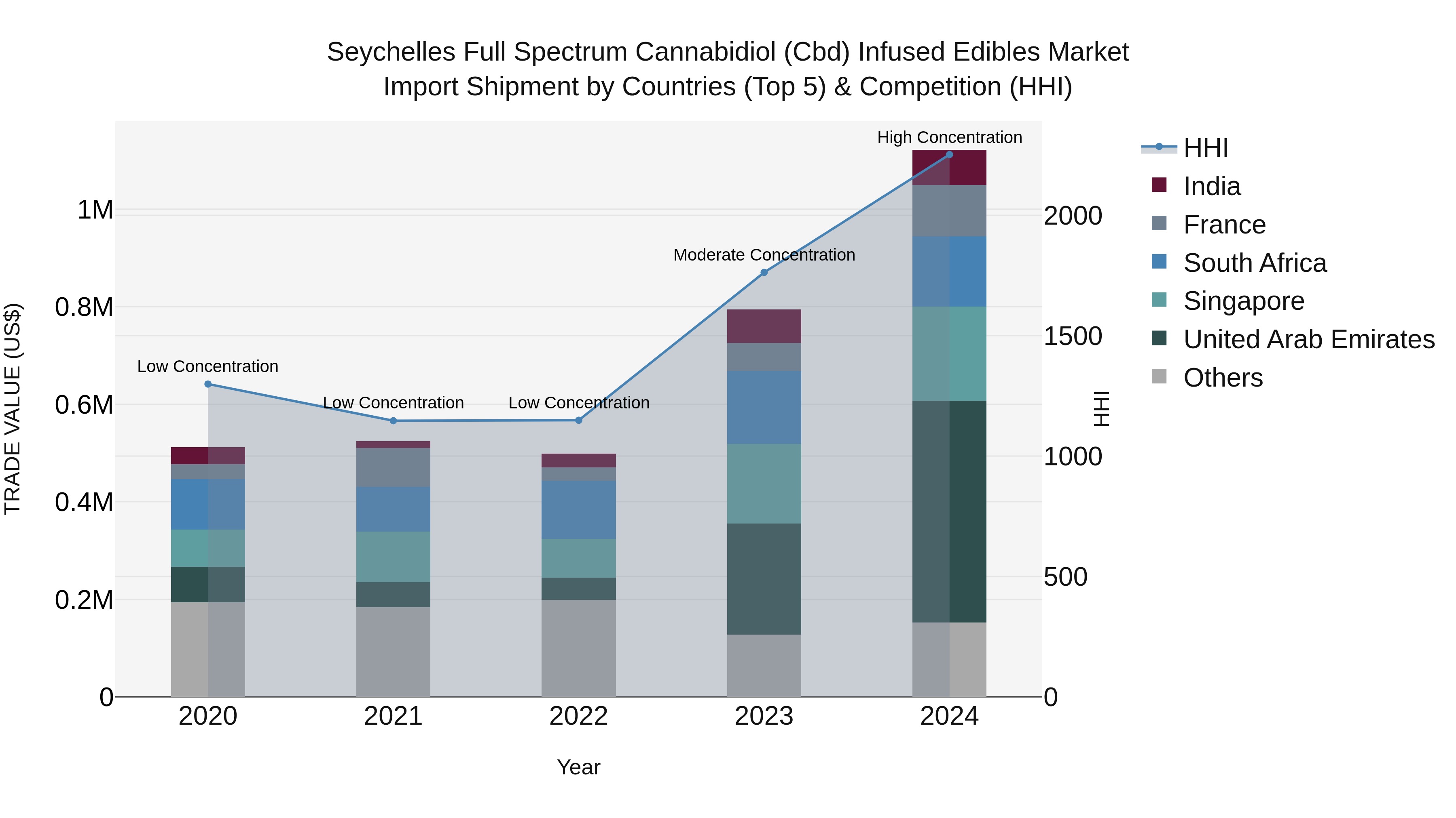 Seychelles Full Spectrum Cannabidiol (Cbd) Infused Edibles Market: Top 5 Importing Countries and Market Competition (HHI) Analysis