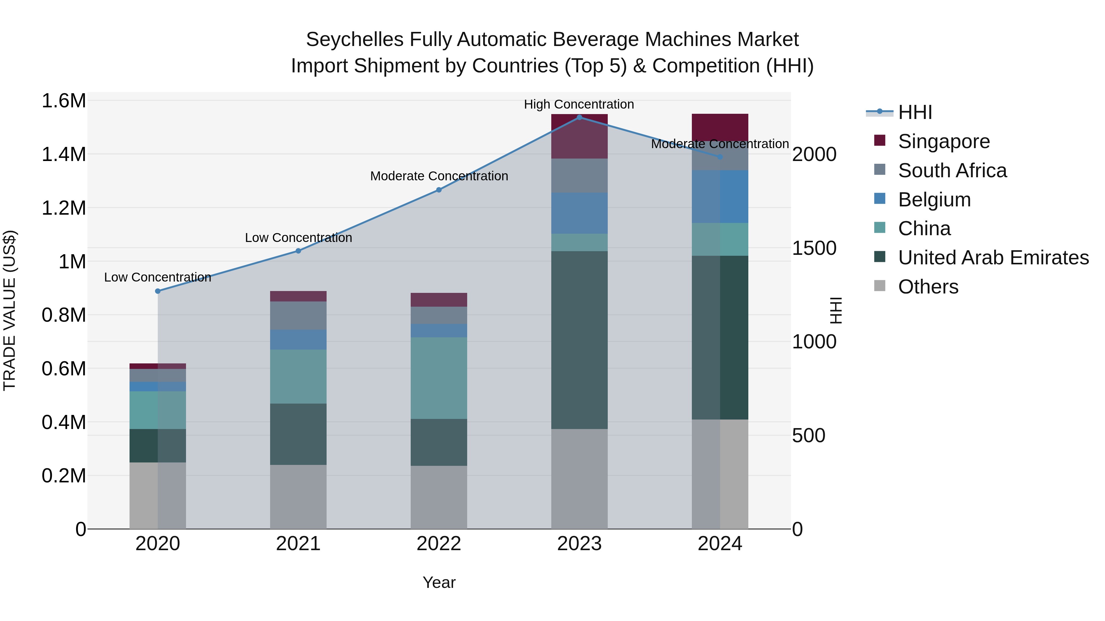Seychelles Fully Automatic Beverage Machines Market: Top 5 Importing Countries and Market Competition (HHI) Analysis