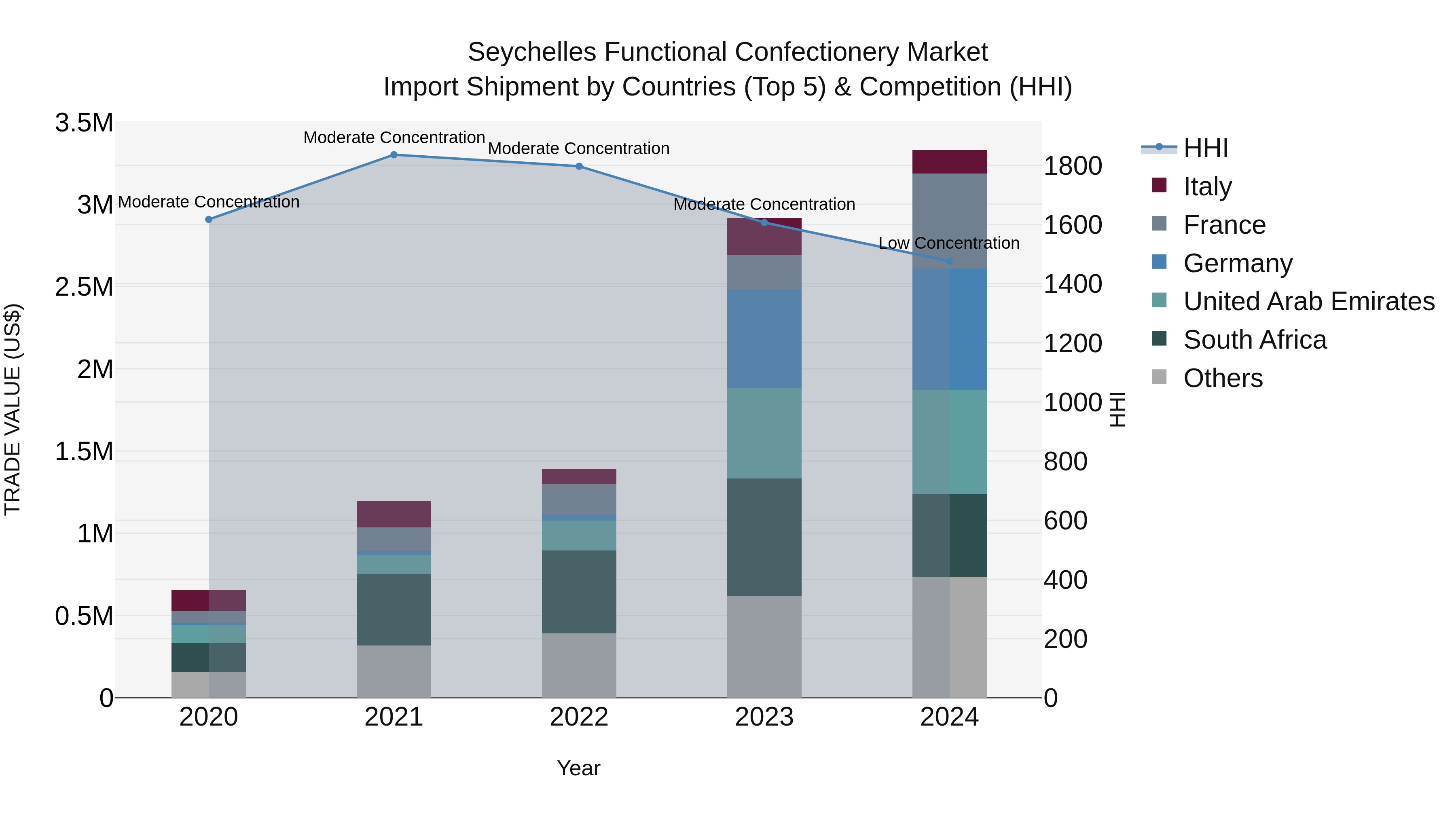 Seychelles Functional Confectionery Market: Top 5 Importing Countries and Market Competition (HHI) Analysis