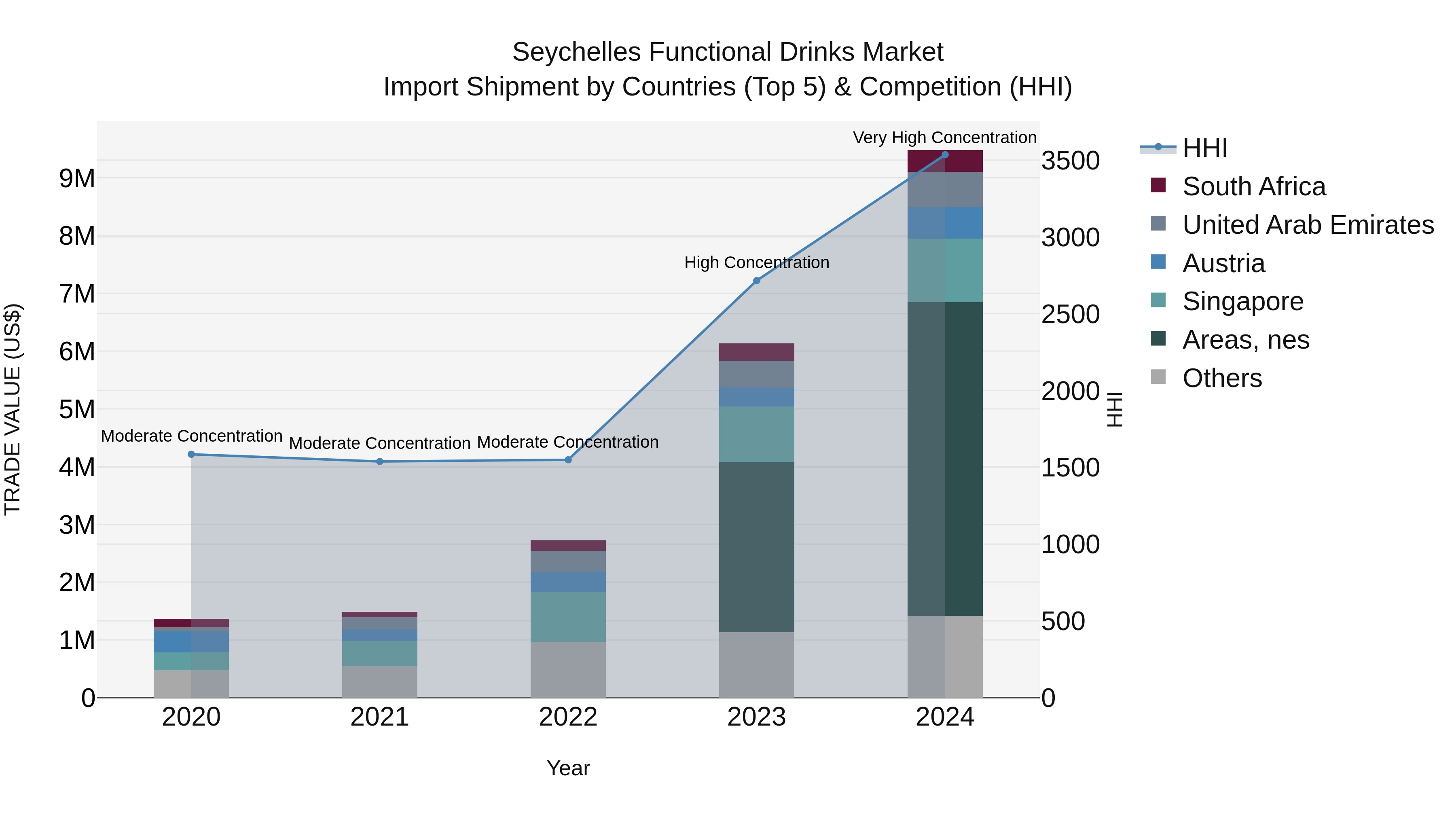 Seychelles Functional Drinks Market: Top 5 Importing Countries and Market Competition (HHI) Analysis