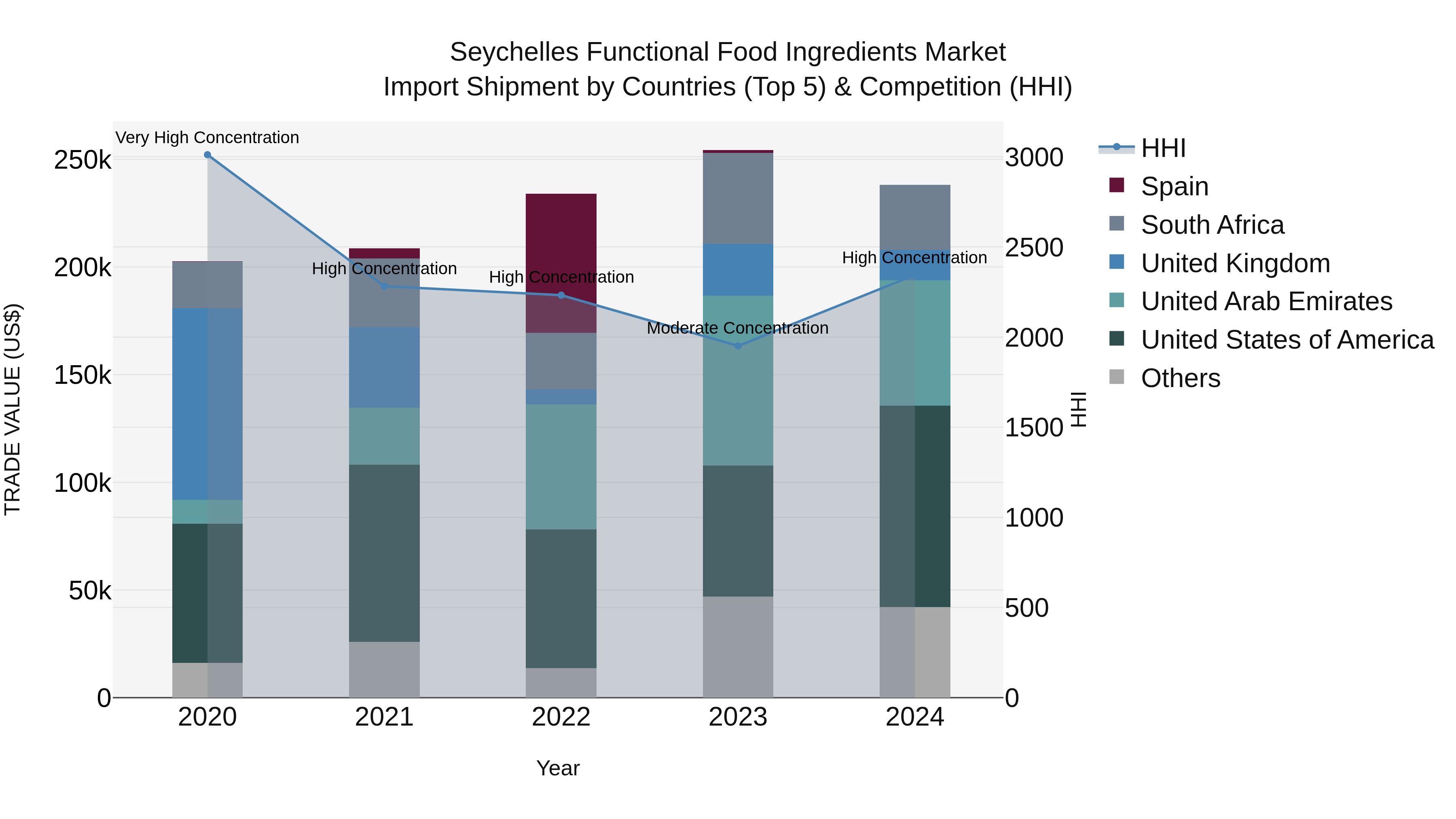 Seychelles Functional Food Ingredients Market: Top 5 Importing Countries and Market Competition (HHI) Analysis