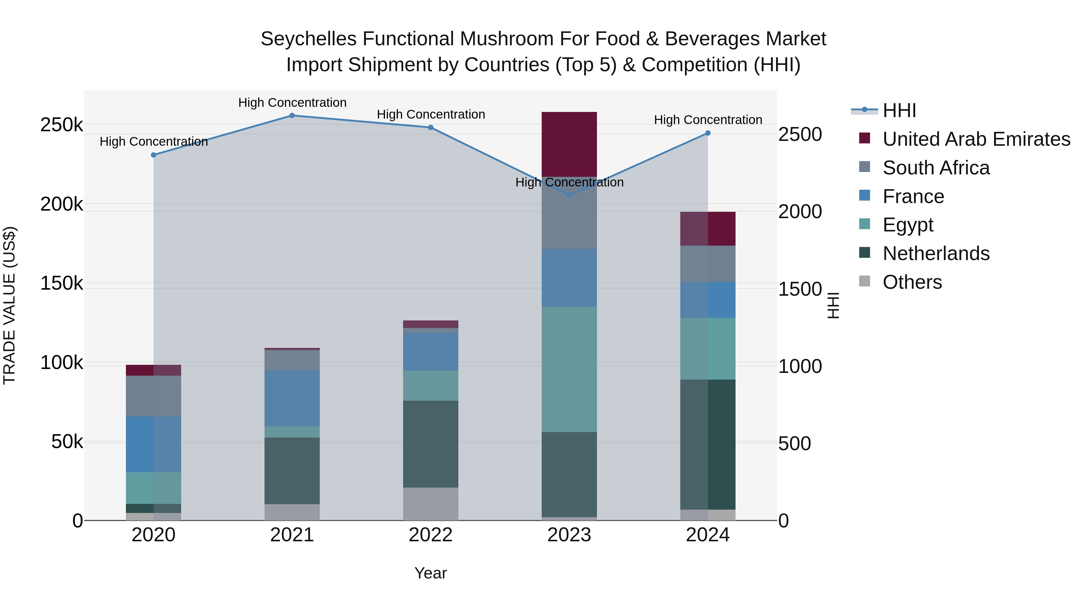 Seychelles Functional Mushroom for Food & Beverages Market: Top 5 Importing Countries and Market Competition (HHI) Analysis
