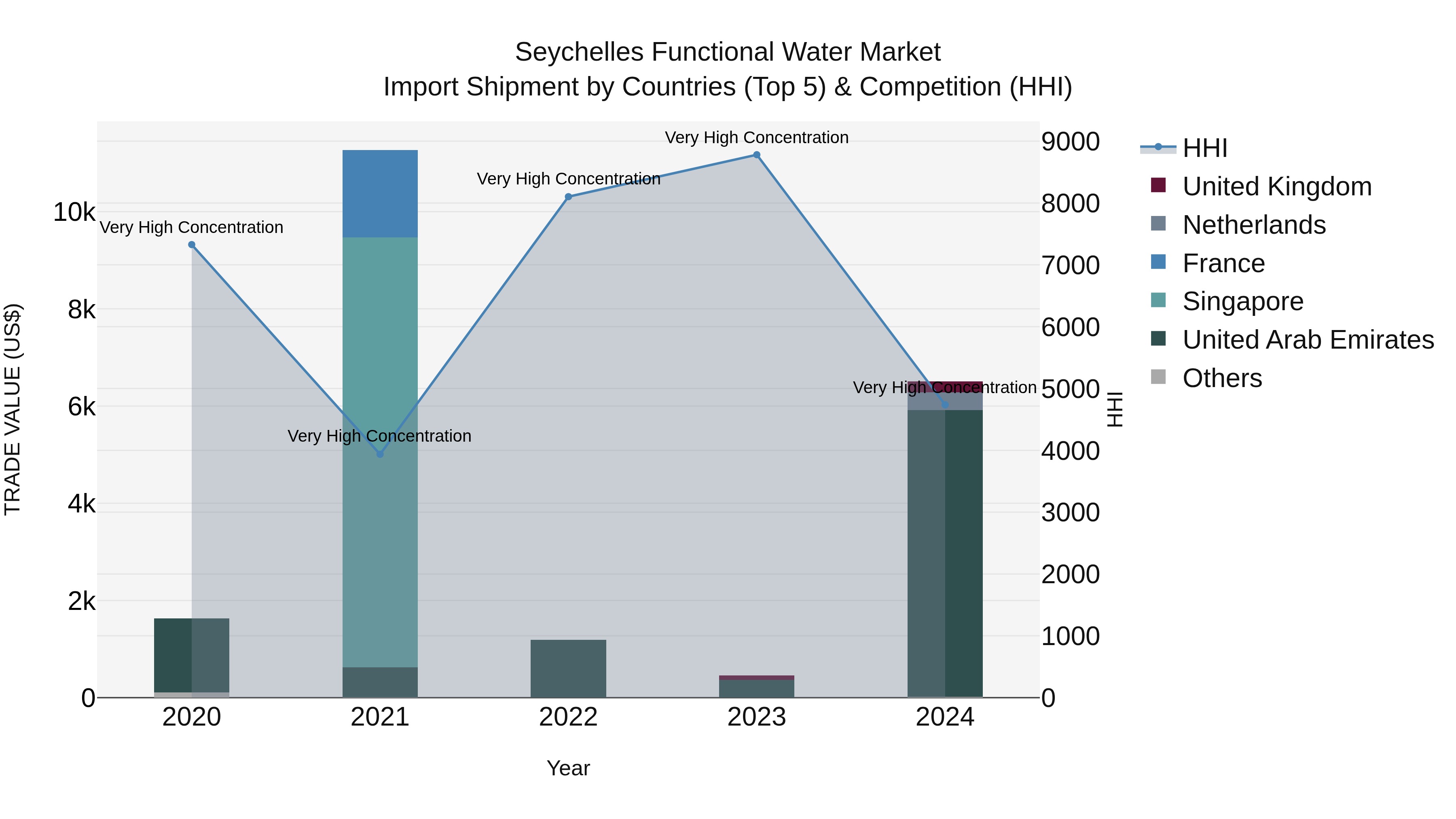 Seychelles Functional Water Market: Top 5 Importing Countries and Market Competition (HHI) Analysis