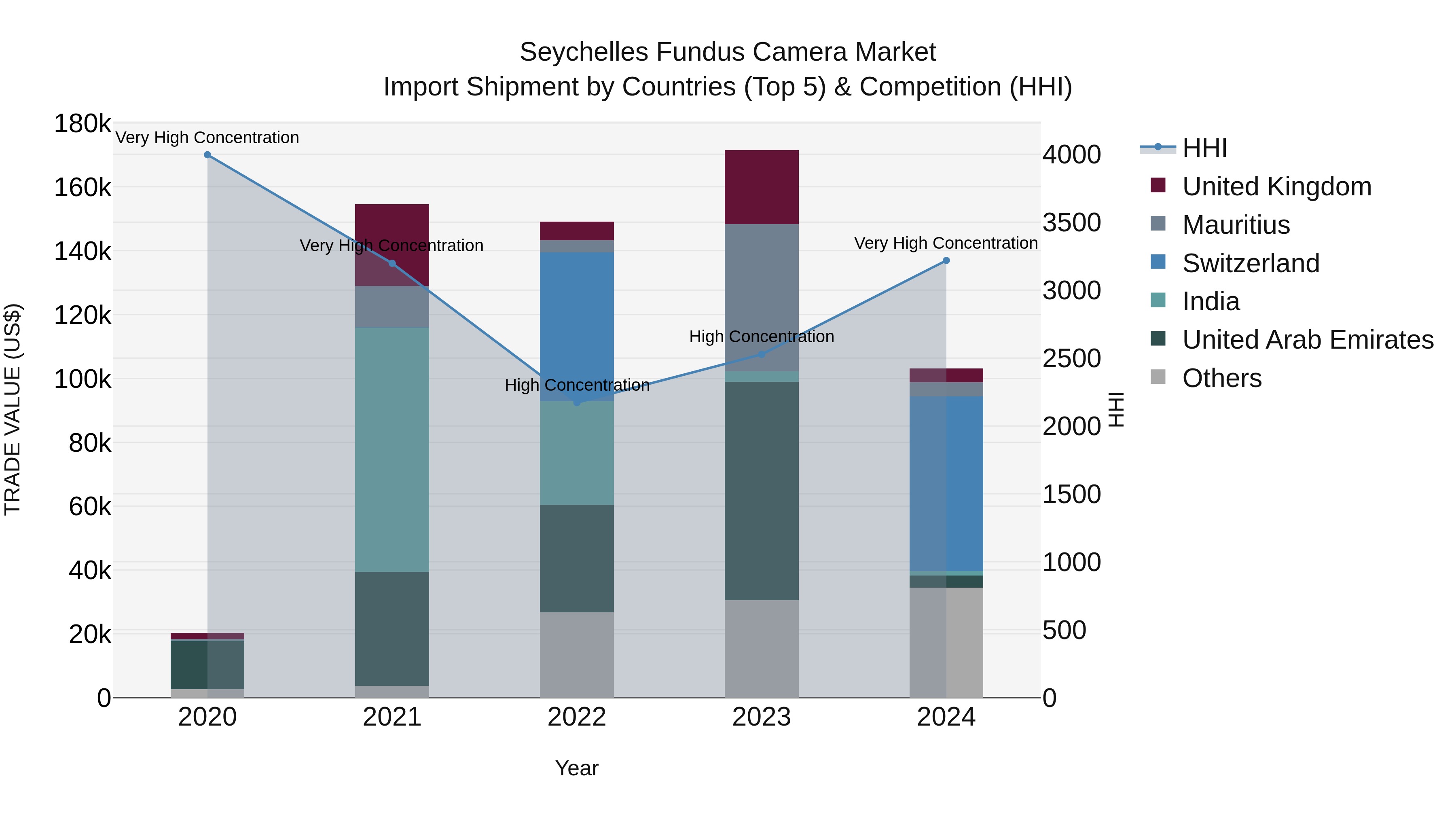 Seychelles Fundus Camera Market: Top 5 Importing Countries and Market Competition (HHI) Analysis