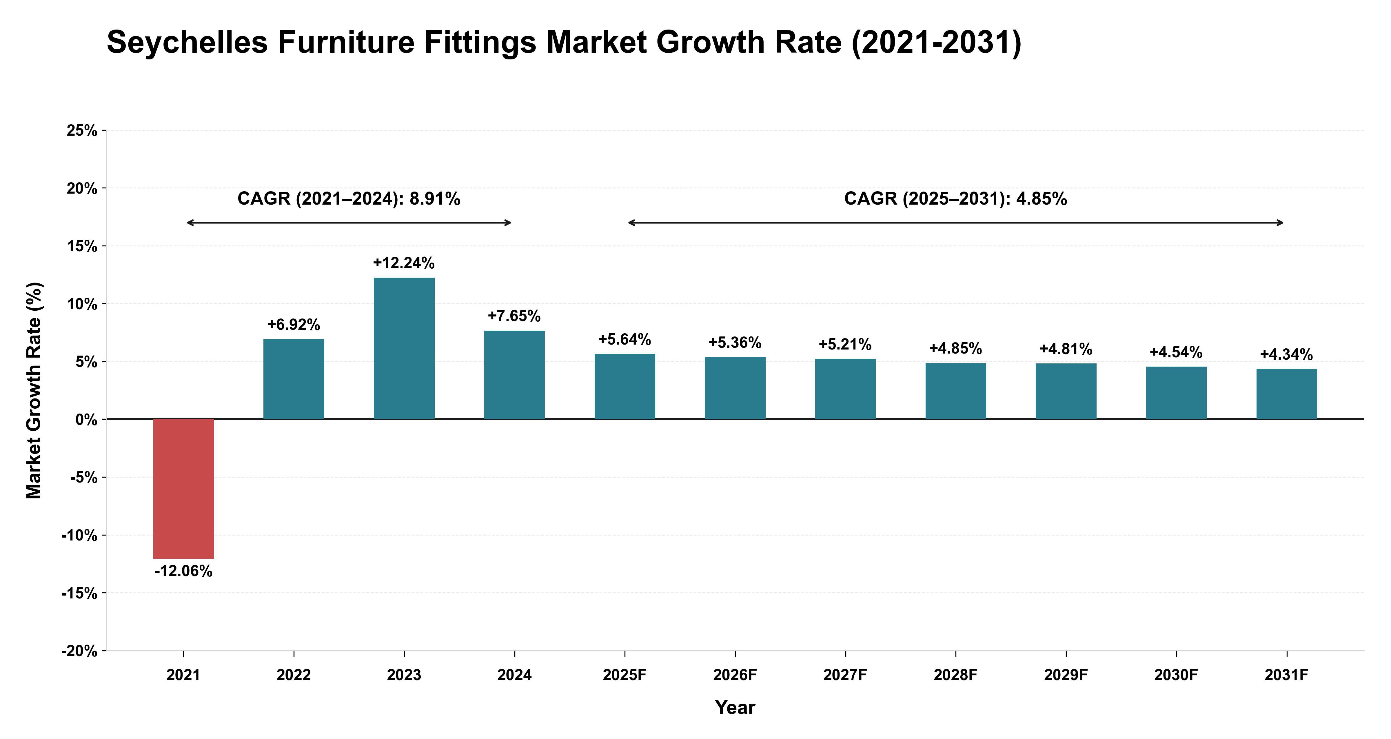 Seychelles Furniture Fittings Market Growth Rate Analysis (2021-2031)