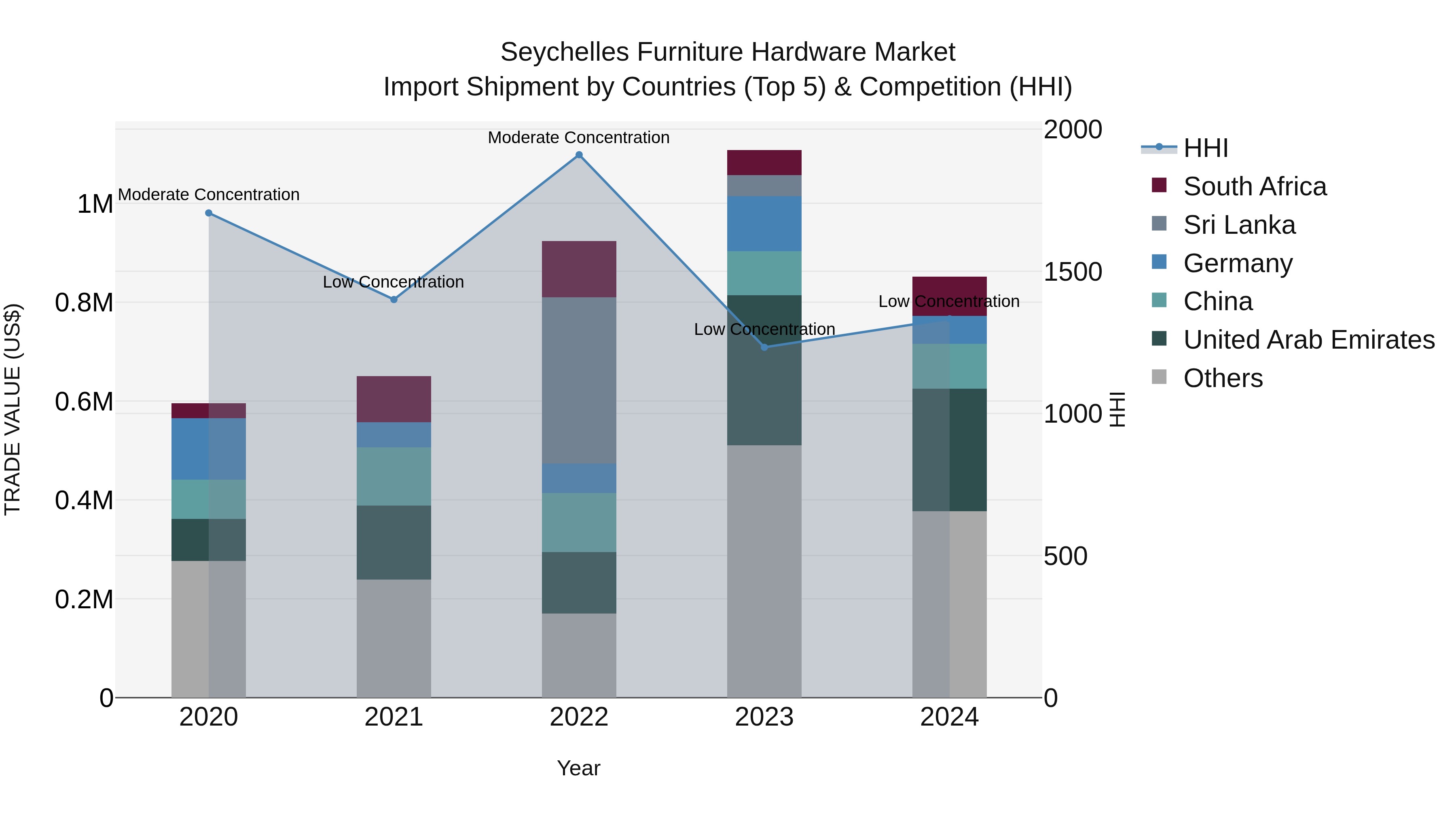 Seychelles Furniture Hardware Market: Top 5 Importing Countries and Market Competition (HHI) Analysis
