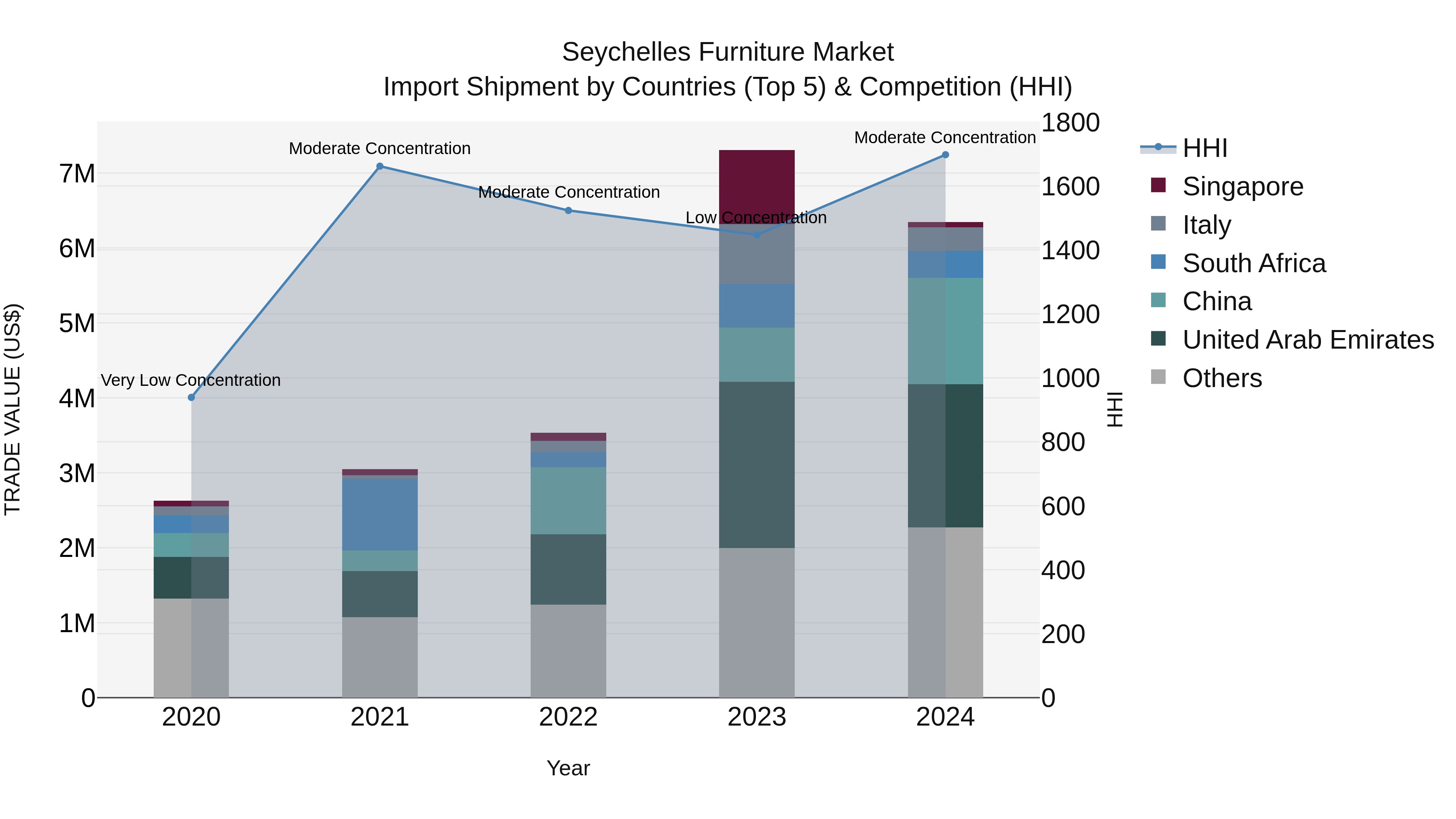 Seychelles Furniture Market: Top 5 Importing Countries and Market Competition (HHI) Analysis