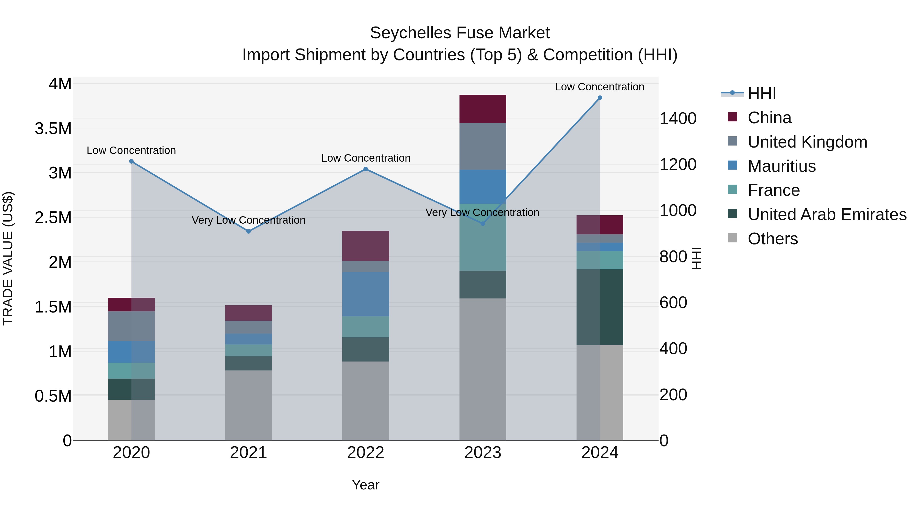 Seychelles Fuse Market: Top 5 Importing Countries and Market Competition (HHI) Analysis